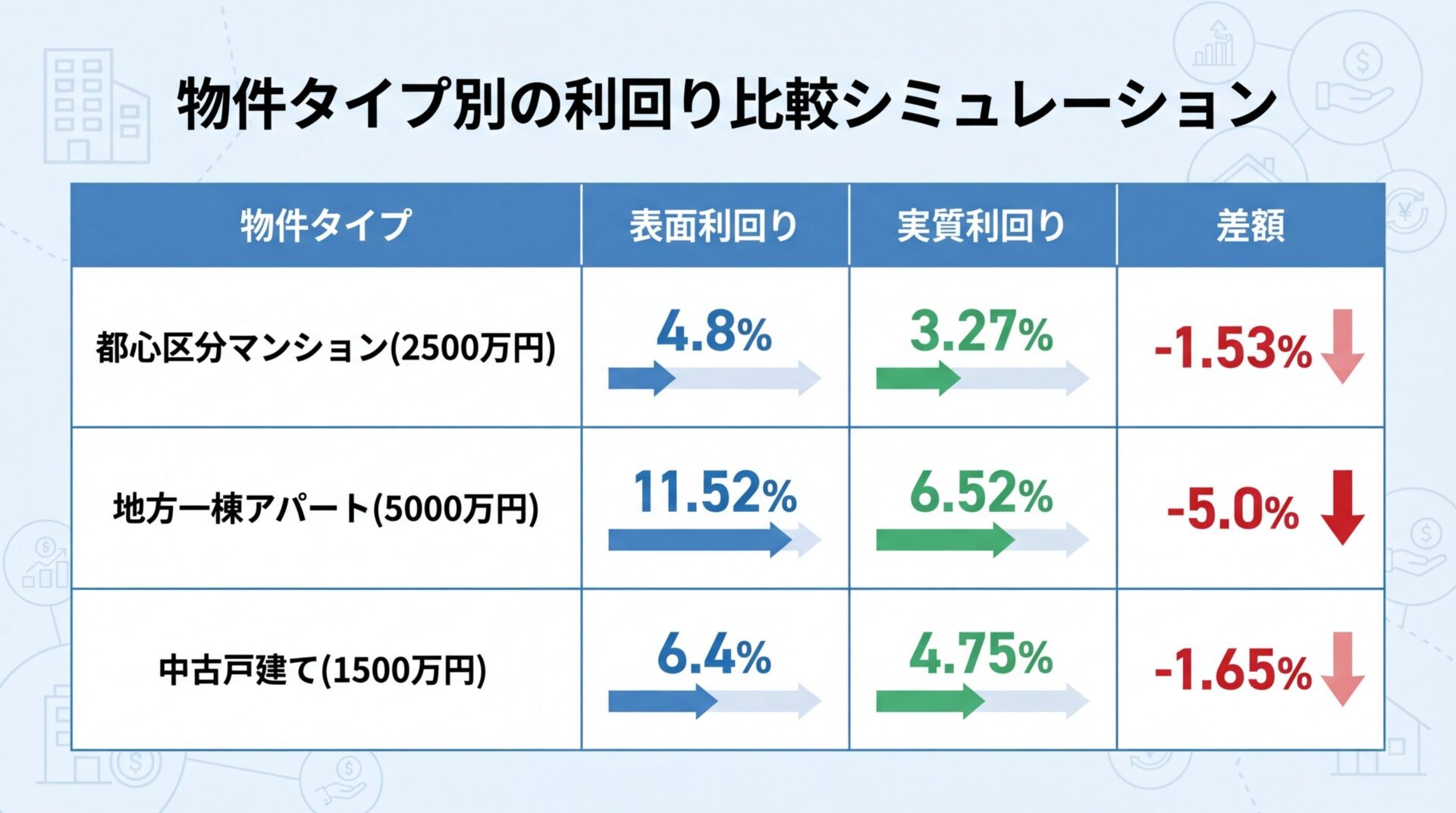 タイトル: 物件タイプ別の利回り比較シミュレーション。3列の表: ヘッダー行: 物件タイプ | 表面利回り | 実質利回り | 差額。行1: 都心区分マンション(2500万円) | 4.8% | 3.27% | -1.53%。行2: 地方一棟アパート(5000万円) | 11.52% | 6.52% | -5.0%。行3: 中古戸建て(1500万円) | 6.4% | 4.75% | -1.65%