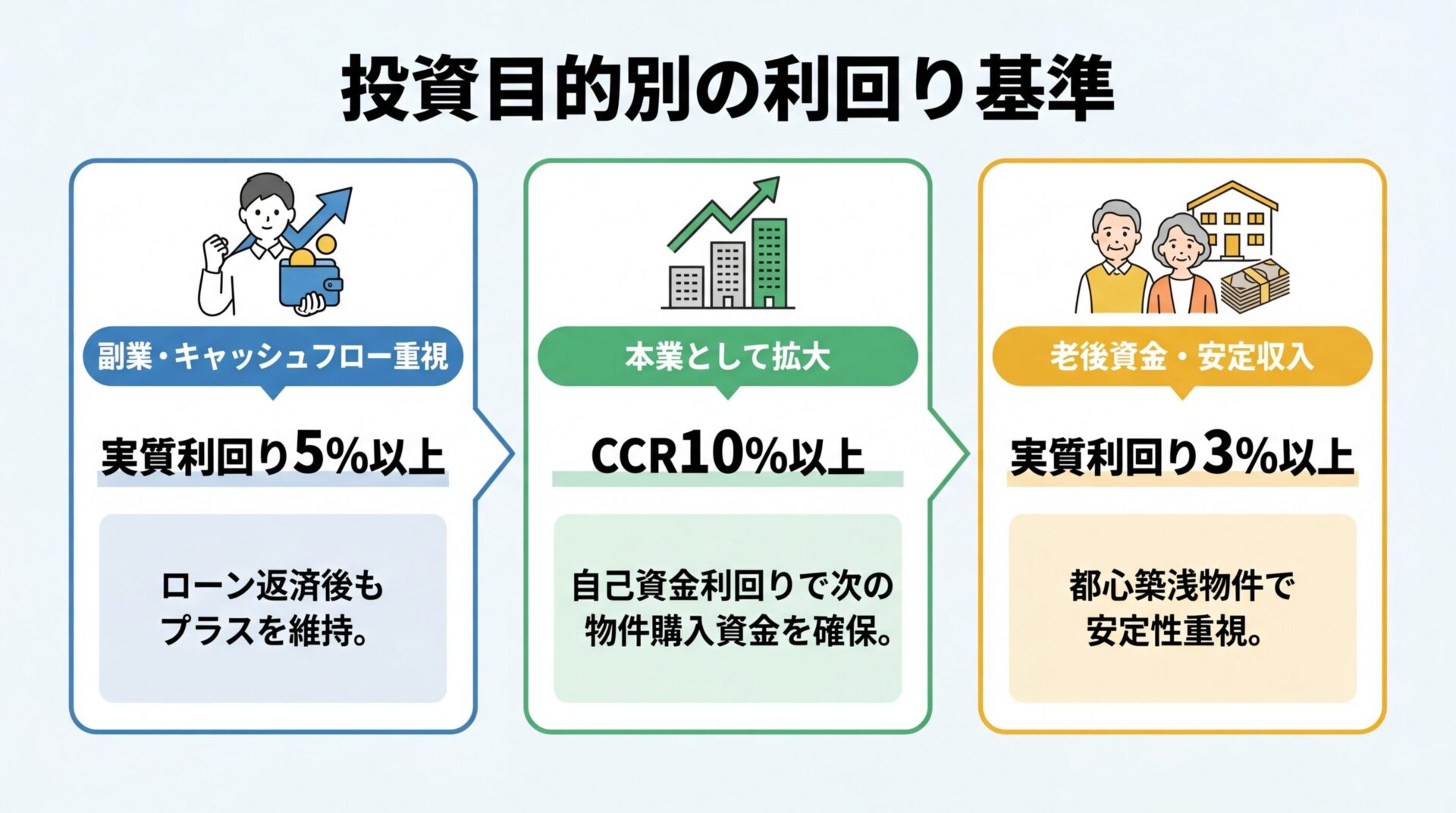 タイトル: 投資目的別の利回り基準。横並び3カードで: カード1(副業アイコン)ヘッダー: 副業・キャッシュフロー重視、実質利回り5%以上、説明: ローン返済後もプラスを維持。カード2(ビジネスアイコン)ヘッダー: 本業として拡大、CCR10%以上、説明: 自己資金利回りで次の物件購入資金を確保。カード3(老後アイコン)ヘッダー: 老後資金・安定収入、実質利回り3%以上、説明: 都心築浅物件で安定性重視