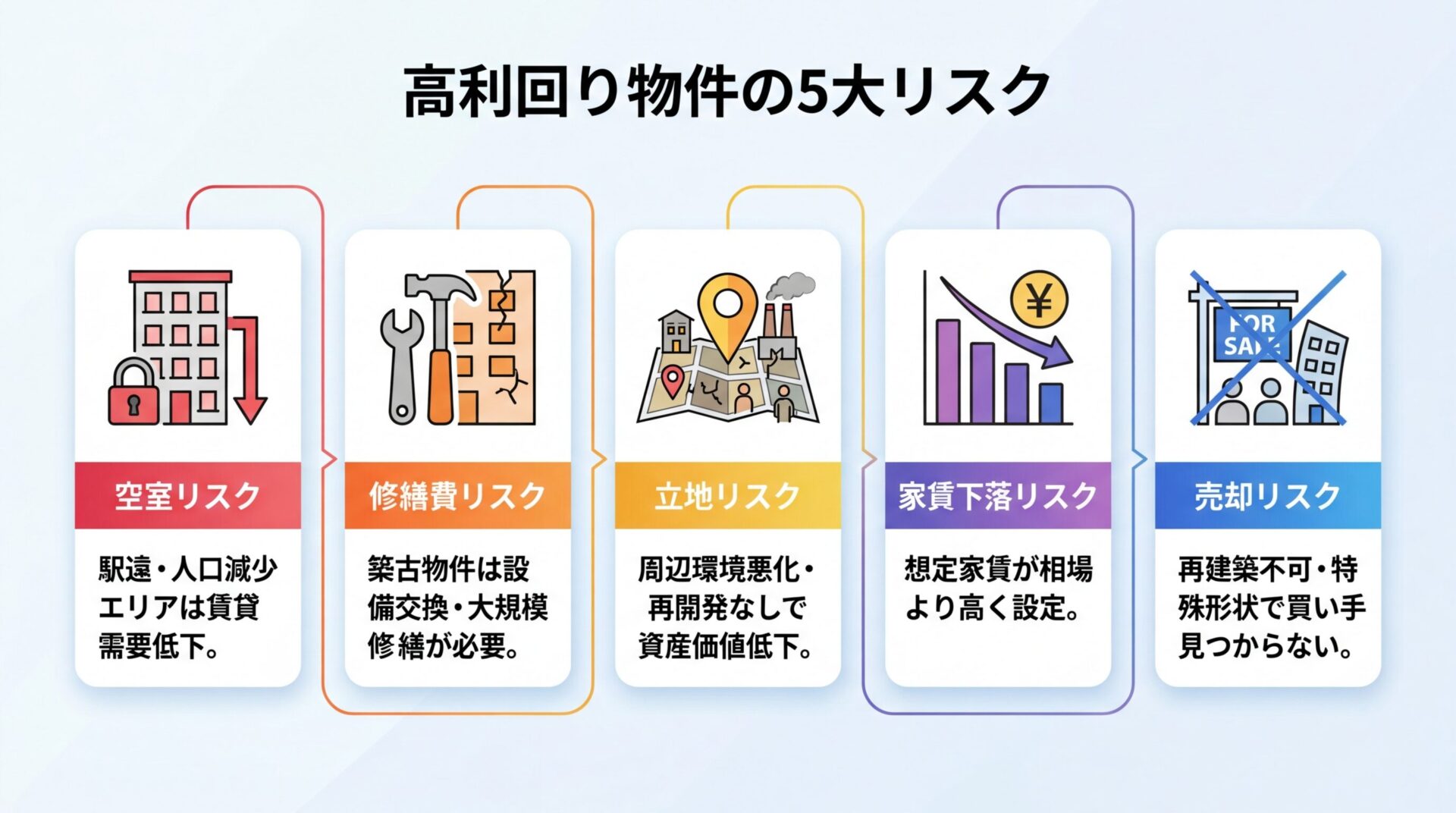タイトル: 高利回り物件の5大リスク。縦並び5カードで: カード1(空室アイコン)ヘッダー: 空室リスク、説明: 駅遠・人口減少エリアは賃貸需要低下。カード2(修繕アイコン)ヘッダー: 修繕費リスク、説明: 築古物件は設備交換・大規模修繕が必要。カード3(立地アイコン)ヘッダー: 立地リスク、説明: 周辺環境悪化・再開発なしで資産価値低下。カード4(家賃アイコン)ヘッダー: 家賃下落リスク、説明: 想定家賃が相場より高く設定。カード5(売却アイコン)ヘッダー: 売却リスク、説明: 再建築不可・特殊形状で買い手が見つからない