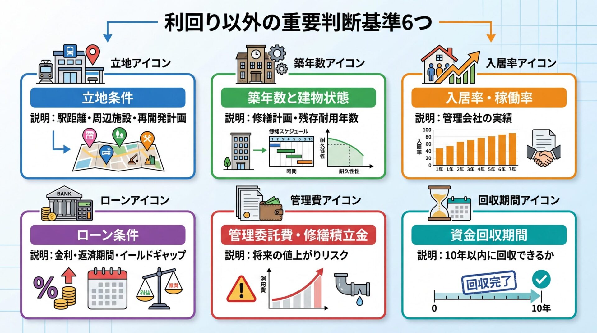 タイトル: 利回り以外の重要判断基準6つ。横並び3カード×2段で: 上段カード1(立地アイコン)ヘッダー: 立地条件、説明: 駅距離・周辺施設・再開発計画。上段カード2(築年数アイコン)ヘッダー: 築年数と建物状態、説明: 修繕計画・残存耐用年数。上段カード3(入居率アイコン)ヘッダー: 入居率・稼働率、説明: 管理会社の実績。下段カード1(ローンアイコン)ヘッダー: ローン条件、説明: 金利・返済期間・イールドギャップ。下段カード2(管理費アイコン)ヘッダー: 管理委託費・修繕積立金、説明: 将来の値上がりリスク。下段カード3(回収期間アイコン)ヘッダー: 資金回収期間、説明: 10年以内に回収できるか