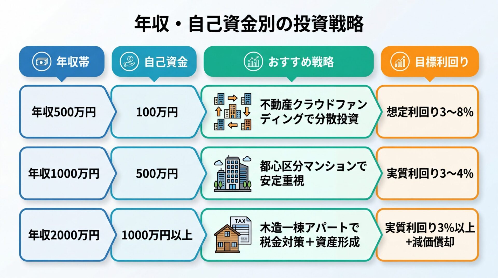 タイトル: 年収・自己資金別の投資戦略。3列の表: ヘッダー行: 年収帯 | 自己資金 | おすすめ戦略 | 目標利回り。行1: 年収500万円 | 100万円 | 不動産クラウドファンディングで分散投資 | 想定利回り3〜8%。行2: 年収1000万円 | 500万円 | 都心区分マンションで安定重視 | 実質利回り3〜4%。行3: 年収2000万円 | 1000万円以上 | 木造一棟アパートで税金対策+資産形成 | 実質利回り3%以上+減価償却
