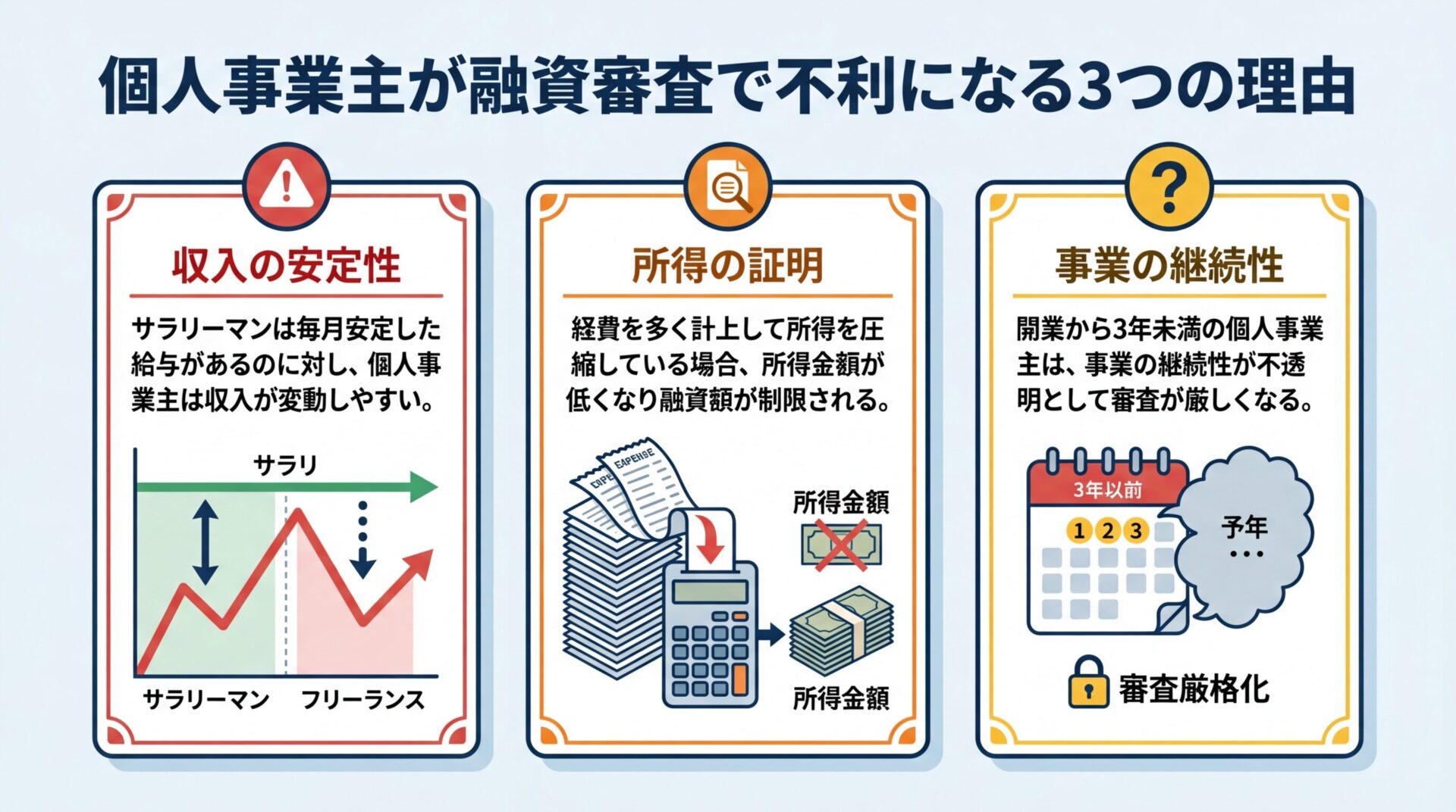 タイトル: 個人事業主が融資審査で不利になる3つの理由。3つのカード形式。カード1(赤の警告アイコン): 収入の安定性、説明: サラリーマンは毎月安定した給与があるのに対し、個人事業主は収入が変動しやすい。カード2(オレンジの注意アイコン): 所得の証明、説明: 経費を多く計上して所得を圧縮している場合、所得金額が低くなり融資額が制限される。カード3(黄色の疑問アイコン): 事業の継続性、説明: 開業から3年未満の個人事業主は、事業の継続性が不透明として審査が厳しくなる