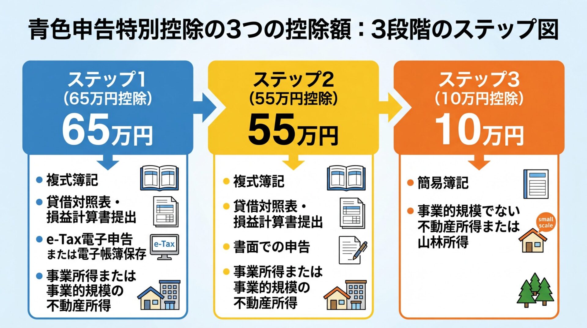 タイトル: 青色申告特別控除の3つの控除額。3段階のステップ図。ステップ1(65万円控除): 複式簿記、貸借対照表・損益計算書提出、e-Tax電子申告または電子帳簿保存、事業所得または事業的規模の不動産所得。ステップ2(55万円控除): 複式簿記、貸借対照表・損益計算書提出、書面での申告、事業所得または事業的規模の不動産所得。ステップ3(10万円控除): 簡易簿記、事業的規模でない不動産所得または山林所得