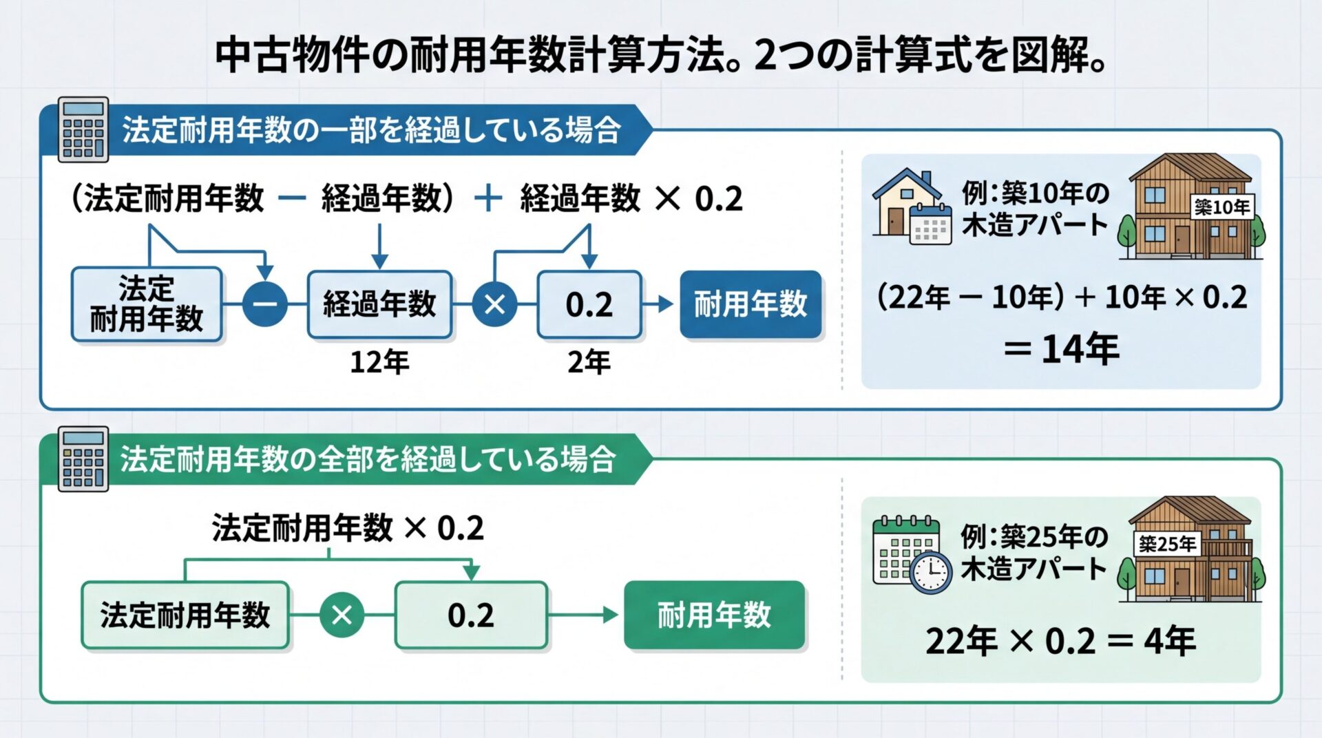タイトル: 中古物件の耐用年数計算方法。2つの計算式を図解。上段「法定耐用年数の一部を経過している場合」: 計算式(法定耐用年数 - 経過年数)+ 経過年数 × 0.2、例: 築10年の木造アパート(22年 - 10年)+ 10年 × 0.2 = 14年。下段「法定耐用年数の全部を経過している場合」: 計算式 法定耐用年数 × 0.2、例: 築25年の木造アパート 22年 × 0.2 = 4年