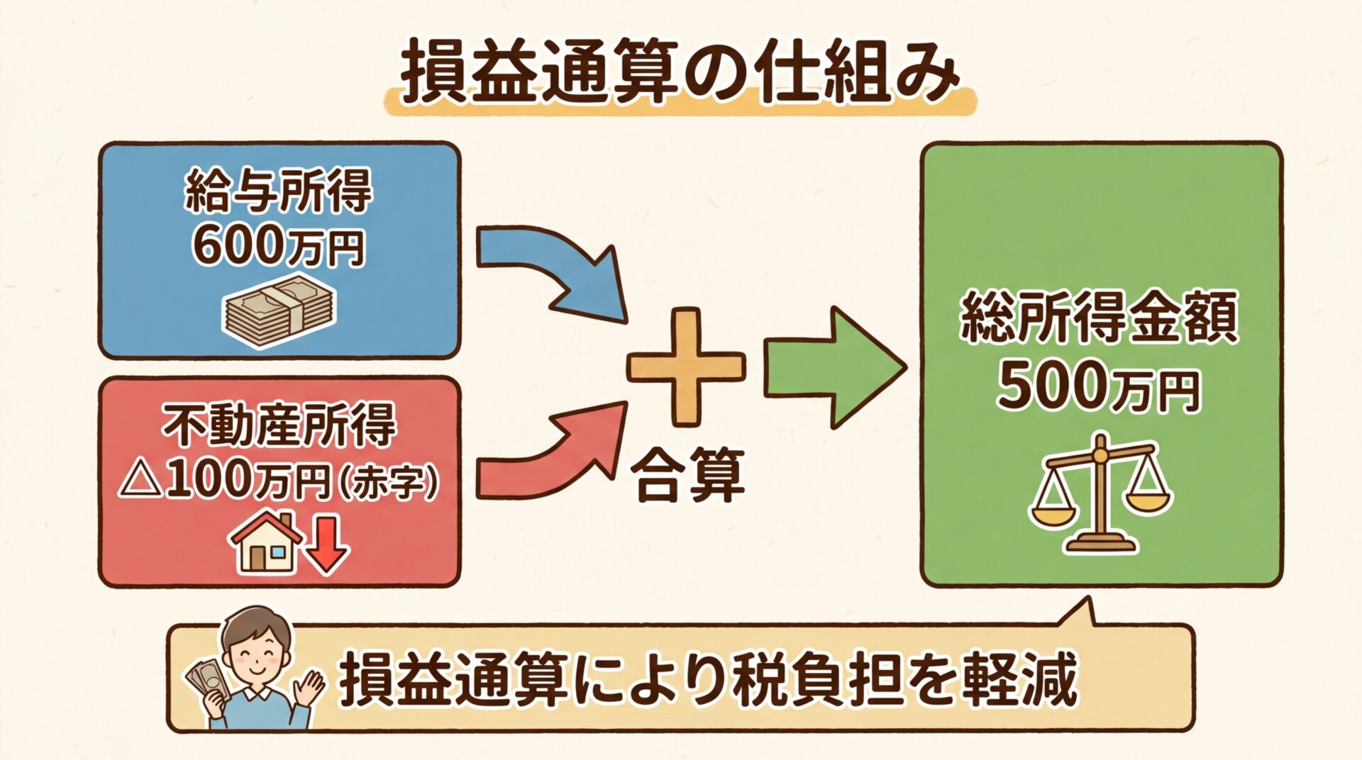 タイトル: 損益通算の仕組み。フロー図形式。左側「給与所得 600万円」と「不動産所得 △100万円(赤字)」の2つのボックス、中央で合算の矢印、右側「総所得金額 500万円」のボックス、下に「損益通算により税負担を軽減」