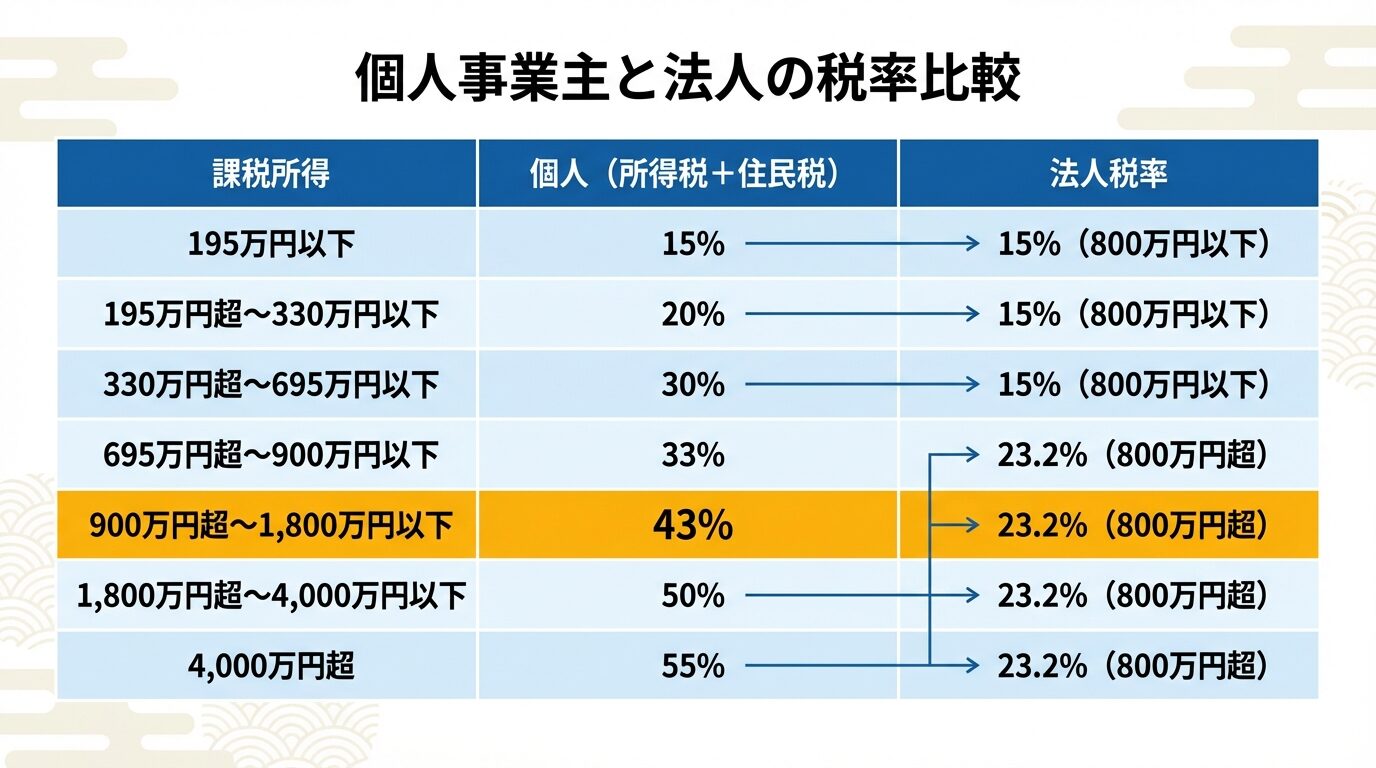 タイトル: 個人事業主と法人の税率比較。2列の表形式。ヘッダー行: 課税所得 | 個人(所得税+住民税) | 法人税率。行1: 195万円以下 | 15% | 15%(800万円以下)。行2: 195万円超〜330万円以下 | 20% | 15%(800万円以下)。行3: 330万円超〜695万円以下 | 30% | 15%(800万円以下)。行4: 695万円超〜900万円以下 | 33% | 23.2%(800万円超)。行5: 900万円超〜1,800万円以下 | 43% | 23.2%(800万円超)。行6: 1,800万円超〜4,000万円以下 | 50% | 23.2%(800万円超)。行7: 4,000万円超 | 55% | 23.2%(800万円超)。900万円の行を強調表示