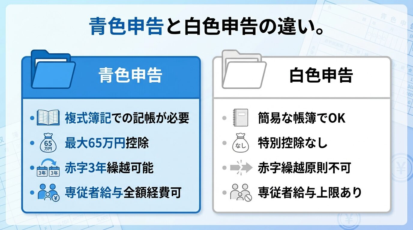 タイトル: 青色申告と白色申告の違い。横並び2カードで比較: カード1(青色のファイルアイコン)ヘッダー: 青色申告、説明: 複式簿記での記帳が必要、最大65万円控除、赤字3年繰越可能、専従者給与全額経費可。カード2(白色のファイルアイコン)ヘッダー: 白色申告、説明: 簡易な帳簿でOK、特別控除なし、赤字繰越原則不可、専従者給与上限あり
