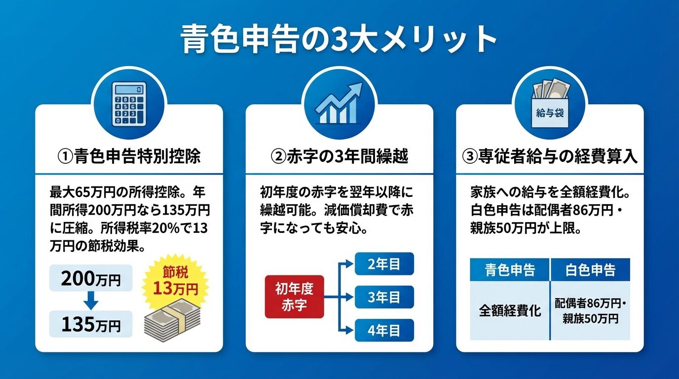 タイトル: 青色申告の3大メリット。縦並び3カードで: カード1(電卓アイコン)ヘッダー: ①青色申告特別控除、説明: 最大65万円の所得控除。年間所得200万円なら135万円に圧縮。所得税率20%で13万円の節税効果。カード2(矢印アイコン)ヘッダー: ②赤字の3年間繰越、説明: 初年度の赤字を翌年以降に繰越可能。減価償却費で赤字になっても安心。カード3(給与袋アイコン)ヘッダー: ③専従者給与の経費算入、説明: 家族への給与を全額経費化。白色申告は配偶者86万円・親族50万円が上限