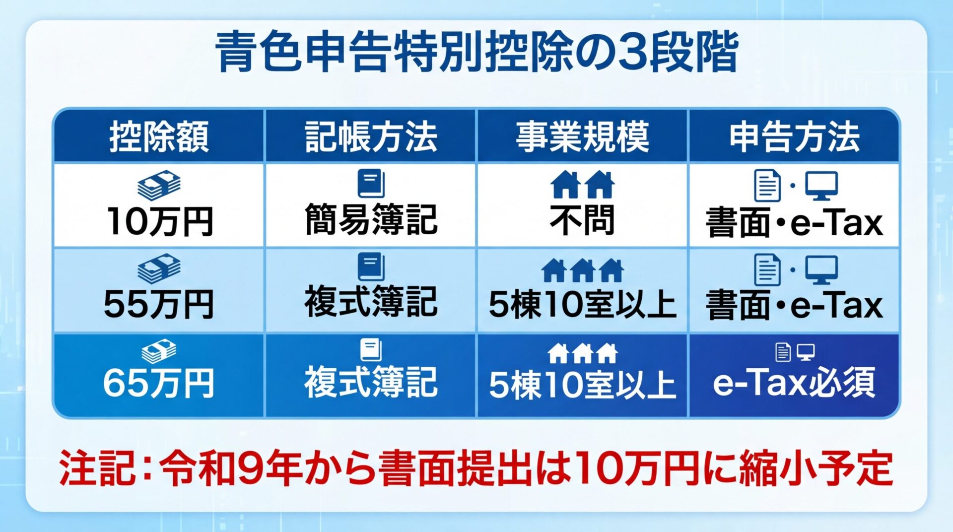 タイトル: 青色申告特別控除の3段階。3列の表: ヘッダー行: 控除額 | 記帳方法 | 事業規模 | 申告方法。行1: 10万円 | 簡易簿記 | 不問 | 書面・e-Tax。行2: 55万円 | 複式簿記 | 5棟10室以上 | 書面・e-Tax。行3: 65万円 | 複式簿記 | 5棟10室以上 | e-Tax必須。注記: 令和9年から書面提出は10万円に縮小予定
