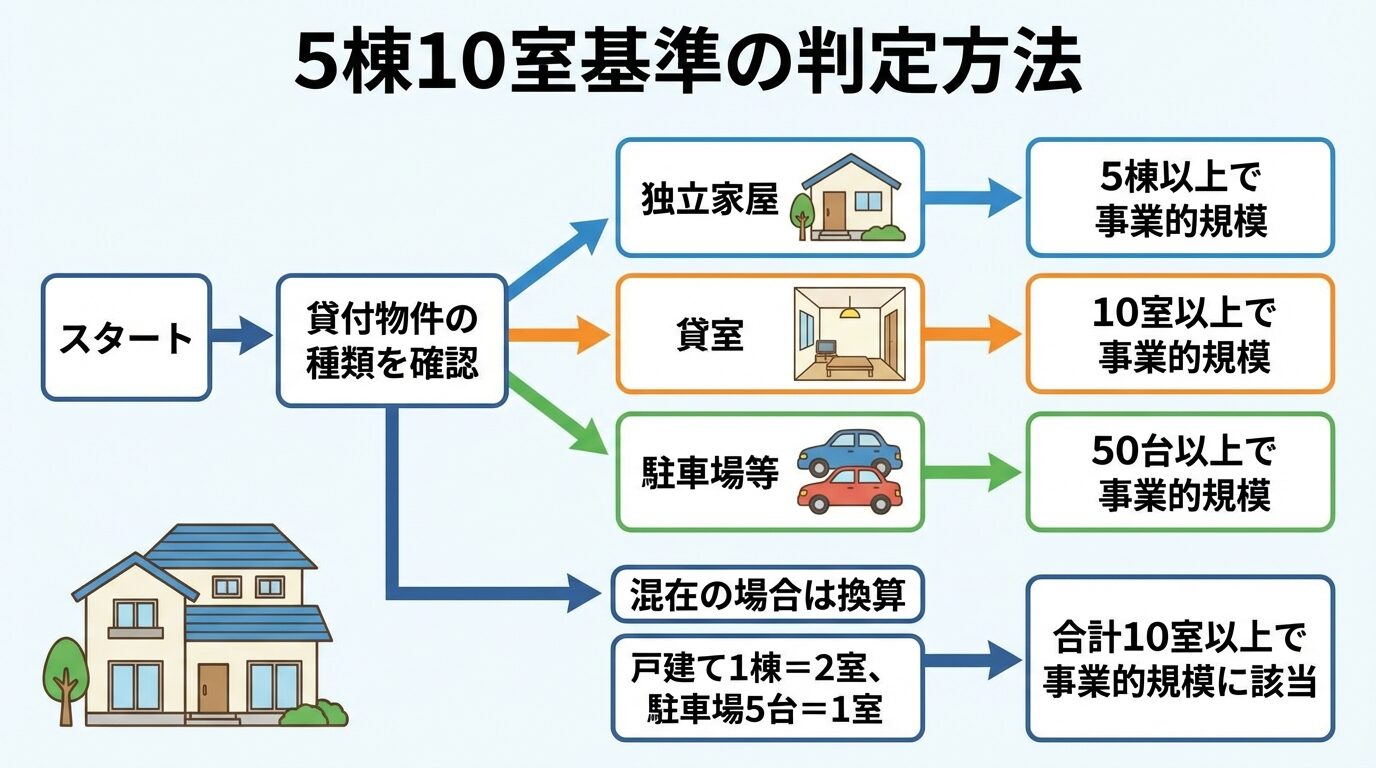 タイトル: 5棟10室基準の判定方法。フローチャート形式: スタート→貸付物件の種類を確認→3つの分岐(独立家屋・貸室・駐車場等)→独立家屋: 5棟以上で事業的規模、貸室: 10室以上で事業的規模、駐車場: 50台以上で事業的規模。混在の場合は換算(戸建て1棟=2室、駐車場5台=1室)→合計10室以上で事業的規模に該当