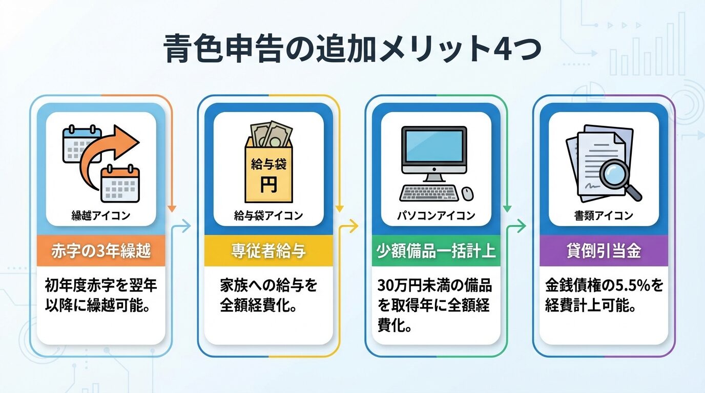 タイトル: 青色申告の追加メリット4つ。4カードを横並びで: カード1(繰越アイコン)ヘッダー: 赤字の3年繰越、説明: 初年度赤字を翌年以降に繰越可能。カード2(給与袋アイコン)ヘッダー: 専従者給与、説明: 家族への給与を全額経費化。カード3(パソコンアイコン)ヘッダー: 少額備品一括計上、説明: 30万円未満の備品を取得年に全額経費化。カード4(書類アイコン)ヘッダー: 貸倒引当金、説明: 金銭債権の5.5%を経費計上可能