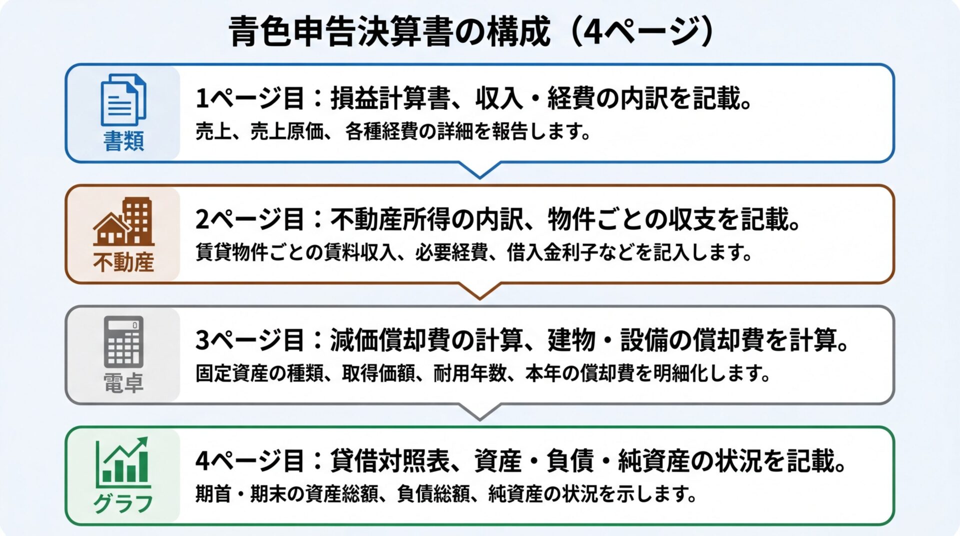 タイトル: 青色申告決算書の構成(4ページ)。縦並び4カードで: カード1(書類アイコン)1ページ目: 損益計算書、収入・経費の内訳を記載。カード2(書類アイコン)2ページ目: 不動産所得の内訳、物件ごとの収支を記載。カード3(電卓アイコン)3ページ目: 減価償却費の計算、建物・設備の償却費を計算。カード4(グラフアイコン)4ページ目: 貸借対照表、資産・負債・純資産の状況を記載