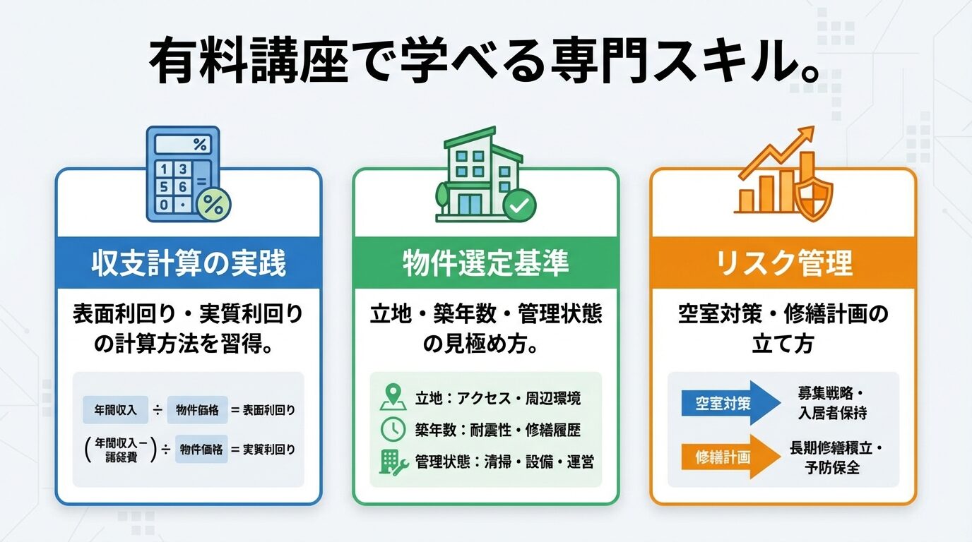 タイトル: 有料講座で学べる専門スキル。横並び3カードで: カード1(計算機アイコン)ヘッダー: 収支計算の実践、説明: 表面利回り・実質利回りの計算方法を習得。カード2(建物アイコン)ヘッダー: 物件選定基準、説明: 立地・築年数・管理状態の見極め方。カード3(グラフアイコン)ヘッダー: リスク管理、説明: 空室対策・修繕計画の立て方