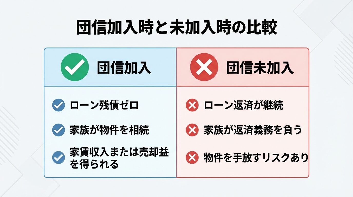 タイトル: 団信加入時と未加入時の比較。2列の表形式。左列「団信加入」: チェックマークのアイコン、「ローン残債ゼロ」「家族が物件を相続」「家賃収入または売却益を得られる」。右列「団信未加入」: バツマークのアイコン、「ローン返済が継続」「家族が返済義務を負う」「物件を手放すリスクあり」