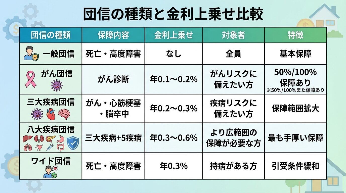 タイトル: 団信の種類と金利上乗せ比較。5列の表形式。ヘッダー行: 団信の種類 | 保障内容 | 金利上乗せ | 対象者 | 特徴。行1: 一般団信 | 死亡・高度障害 | なし | 全員 | 基本保障。行2: がん団信 | がん診断 | 年0.1〜0.2% | がんリスクに備えたい方 | 50%/100%保障あり。行3: 三大疾病団信 | がん・心筋梗塞・脳卒中 | 年0.2〜0.3% | 疾病リスクに備えたい方 | 保障範囲拡大。行4: 八大疾病団信 | 三大疾病+5疾病 | 年0.3〜0.6% | より広範囲の保障が必要な方 | 最も手厚い保障。行5: ワイド団信 | 死亡・高度障害 | 年0.3% | 持病がある方 | 引受条件緩和