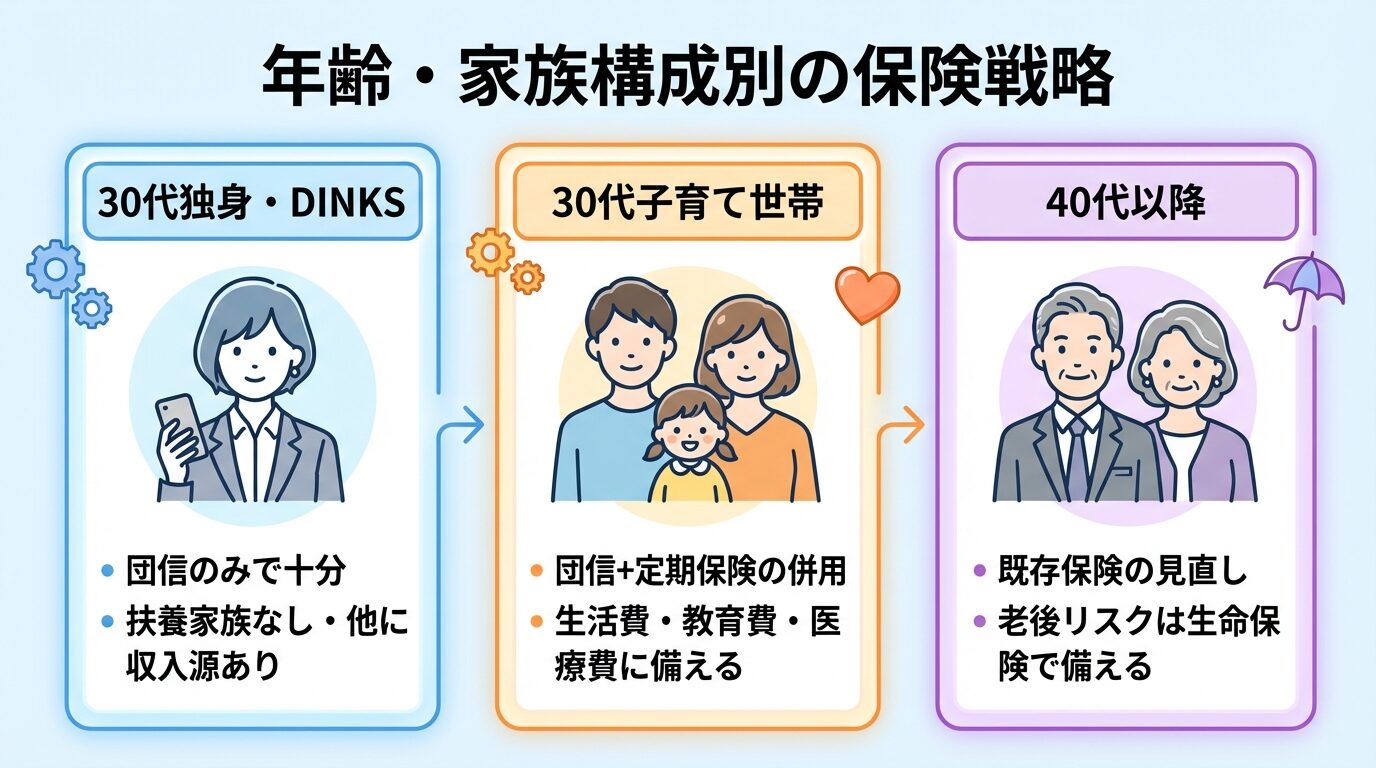 タイトル: 年齢・家族構成別の保険戦略。3つの横並びカード形式。カード1（1人のアイコン）ヘッダー: 30代独身・DINKS、内容: 団信のみで十分、扶養家族なし・他に収入源あり。カード2（家族3人のアイコン）ヘッダー: 30代子育て世帯、内容: 団信+定期保険の併用、生活費・教育費・医療費に備える。カード3（50代のアイコン）ヘッダー: 40代以降、内容: 既存保険の見直し、老後リスクは生命保険で備える
