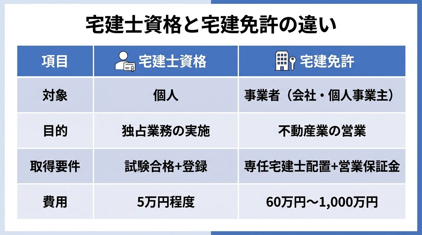 タイトル: 宅建士資格と宅建免許の違い。2列の比較表で: ヘッダー行: 項目 | 宅建士資格 | 宅建免許。行1: 対象 | 個人 | 事業者(会社・個人事業主)。行2: 目的 | 独占業務の実施 | 不動産業の営業。行3: 取得要件 | 試験合格+登録 | 専任宅建士配置+営業保証金。行4: 費用 | 5万円程度 | 60万円〜1,000万円