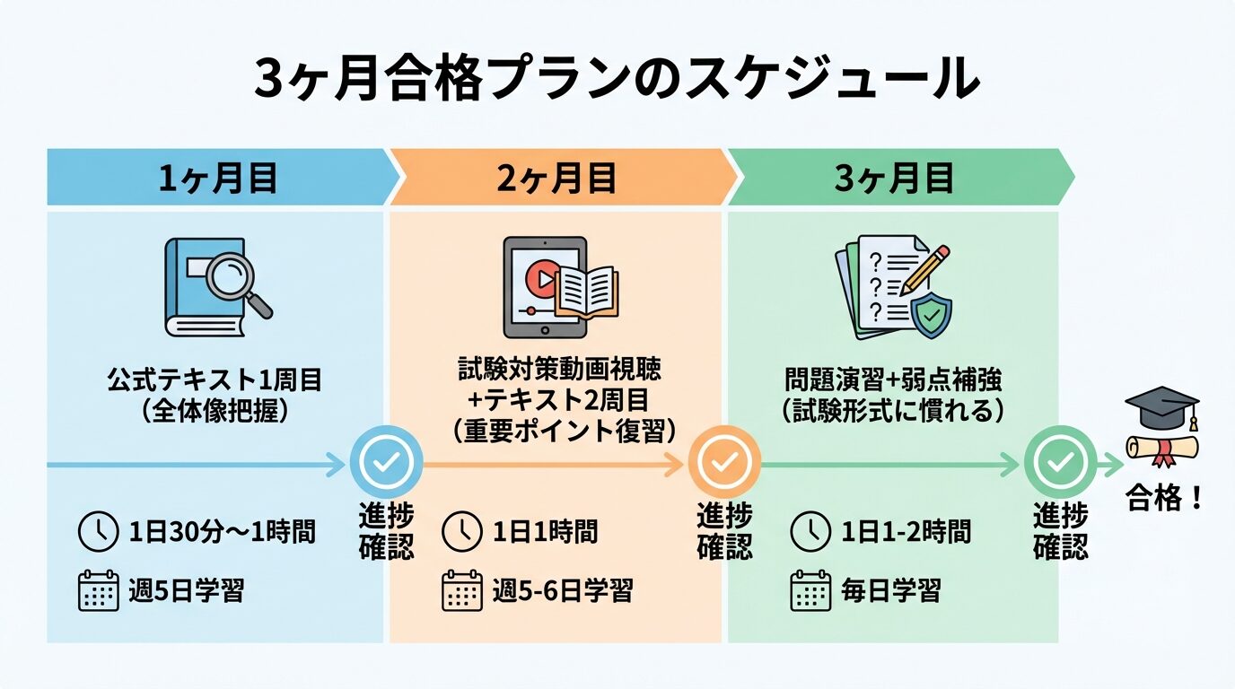 タイトル: 3ヶ月合格プランのスケジュール。横軸に3ヶ月のタイムライン。1ヶ月目: 公式テキスト1周目（全体像把握）- 1日30分〜1時間、週5日学習。2ヶ月目: 試験対策動画視聴+テキスト2周目（重要ポイント復習）- 1日1時間、週5-6日学習。3ヶ月目: 問題演習+弱点補強（試験形式に慣れる）- 1日1-2時間、毎日学習。各月の終わりに進捗確認のチェックポイント