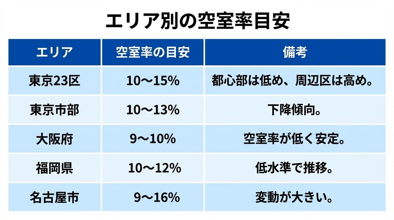タイトル: エリア別の空室率目安。5行の表: ヘッダー行: エリア | 空室率の目安 | 備考。行1: 東京23区 | 10〜15% | 都心部は低め、周辺区は高め。行2: 東京市部 | 10〜13% | 下降傾向。行3: 大阪府 | 9〜10% | 空室率が低く安定。行4: 福岡県 | 10〜12% | 低水準で推移。行5: 名古屋市 | 9〜16% | 変動が大きい