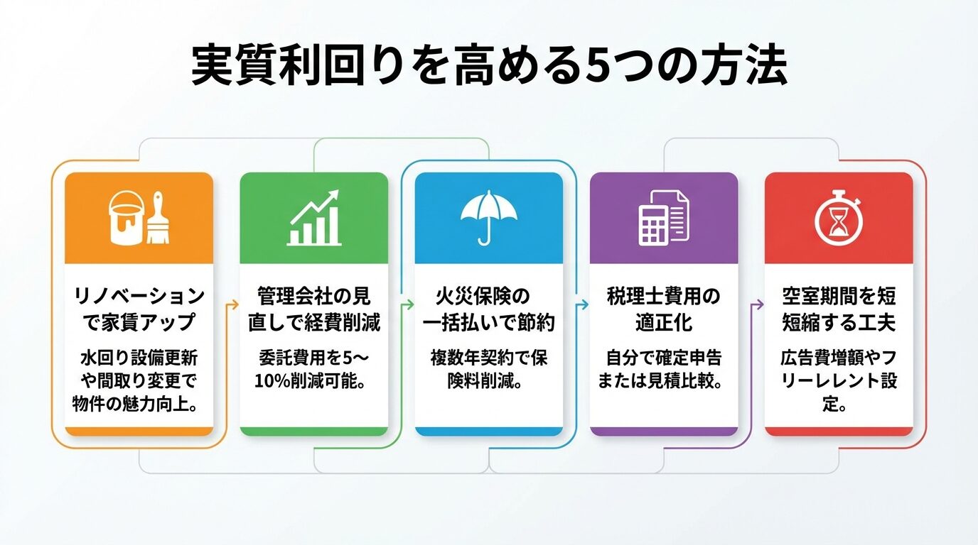 タイトル: 実質利回りを高める5つの方法。5つの縦並びカードで: カード1（ペンキアイコン）リノベーションで家賃アップ: 水回り設備更新や間取り変更で物件の魅力向上。カード2（グラフアイコン）管理会社の見直しで経費削減: 委託費用を5〜10%削減可能。カード3（傘アイコン）火災保険の一括払いで節約: 複数年契約で保険料削減。カード4（電卓アイコン）税理士費用の適正化: 自分で確定申告または見積比較。カード5（時計アイコン）空室期間を短縮する工夫: 広告費増額やフリーレント設定