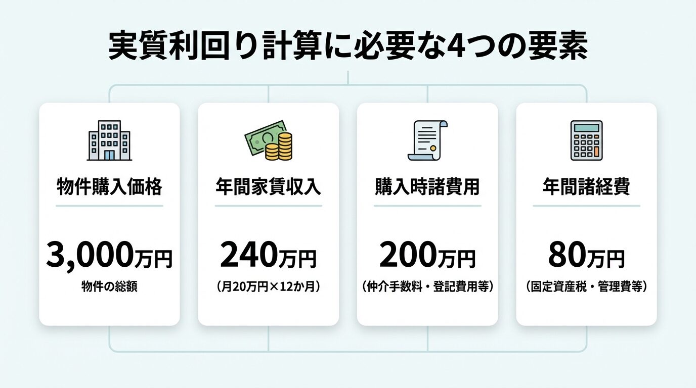 タイトル: 実質利回り計算に必要な4つの要素。4つの縦並びカードで: カード1（建物アイコン）物件購入価格: 3,000万円。カード2（お金アイコン）年間家賃収入: 240万円(月20万円&times;12か月)。カード3（書類アイコン）購入時諸費用: 200万円(仲介手数料・登記費用等)。カード4（電卓アイコン）年間諸経費: 80万円(固定資産税・管理費等)