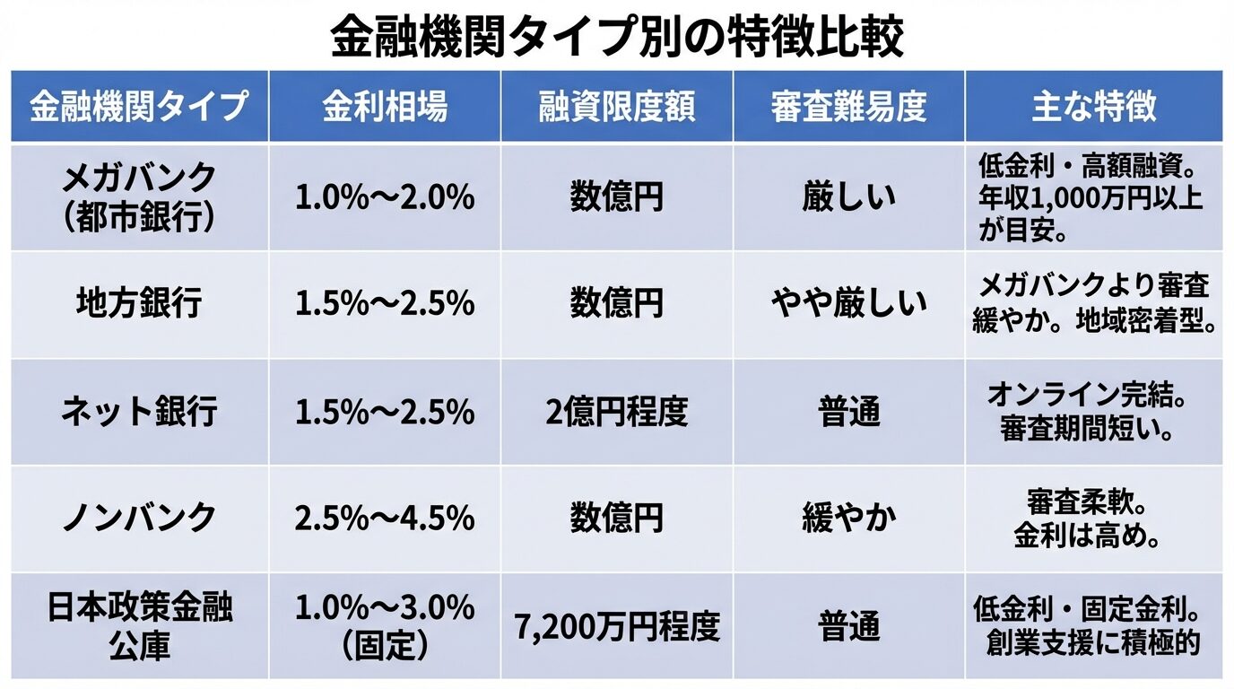 タイトル: 金融機関タイプ別の特徴比較。5列の表形式で: ヘッダー行: 金融機関タイプ | 金利相場 | 融資限度額 | 審査難易度 | 主な特徴。行1: メガバンク（都市銀行） | 1.0%〜2.0% | 数億円 | 厳しい | 低金利・高額融資。年収1,000万円以上が目安。行2: 地方銀行 | 1.5%〜2.5% | 数億円 | やや厳しい | メガバンクより審査緩やか。地域密着型。行3: ネット銀行 | 1.5%〜2.5% | 2億円程度 | 普通 | オンライン完結。審査期間短い。行4: ノンバンク | 2.5%〜4.5% | 数億円 | 緩やか | 審査柔軟。金利は高め。行5: 日本政策金融公庫 | 1.0%〜3.0%（固定） | 7,200万円程度 | 普通 | 低金利・固定金利。創業支援に積極的