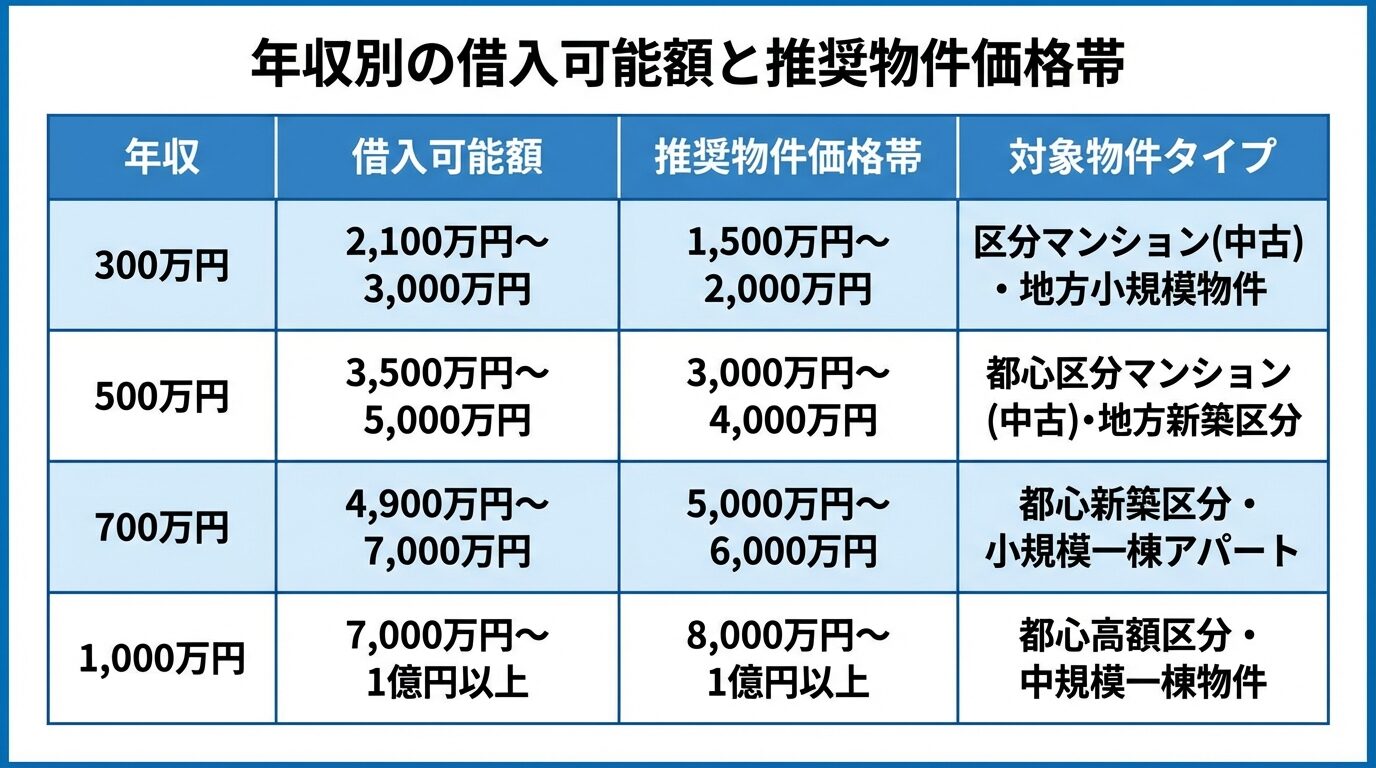 タイトル: 年収別の借入可能額と推奨物件価格帯。4列の表形式で: ヘッダー行: 年収 | 借入可能額 | 推奨物件価格帯 | 対象物件タイプ。行1: 300万円 | 2,100万円〜3,000万円 | 1,500万円〜2,000万円 | 区分マンション（中古）・地方小規模物件。行2: 500万円 | 3,500万円〜5,000万円 | 3,000万円〜4,000万円 | 都心区分マンション（中古）・地方新築区分。行3: 700万円 | 4,900万円〜7,000万円 | 5,000万円〜6,000万円 | 都心新築区分・小規模一棟アパート。行4: 1,000万円 | 7,000万円〜1億円以上 | 8,000万円〜1億円以上 | 都心高額区分・中規模一棟物件