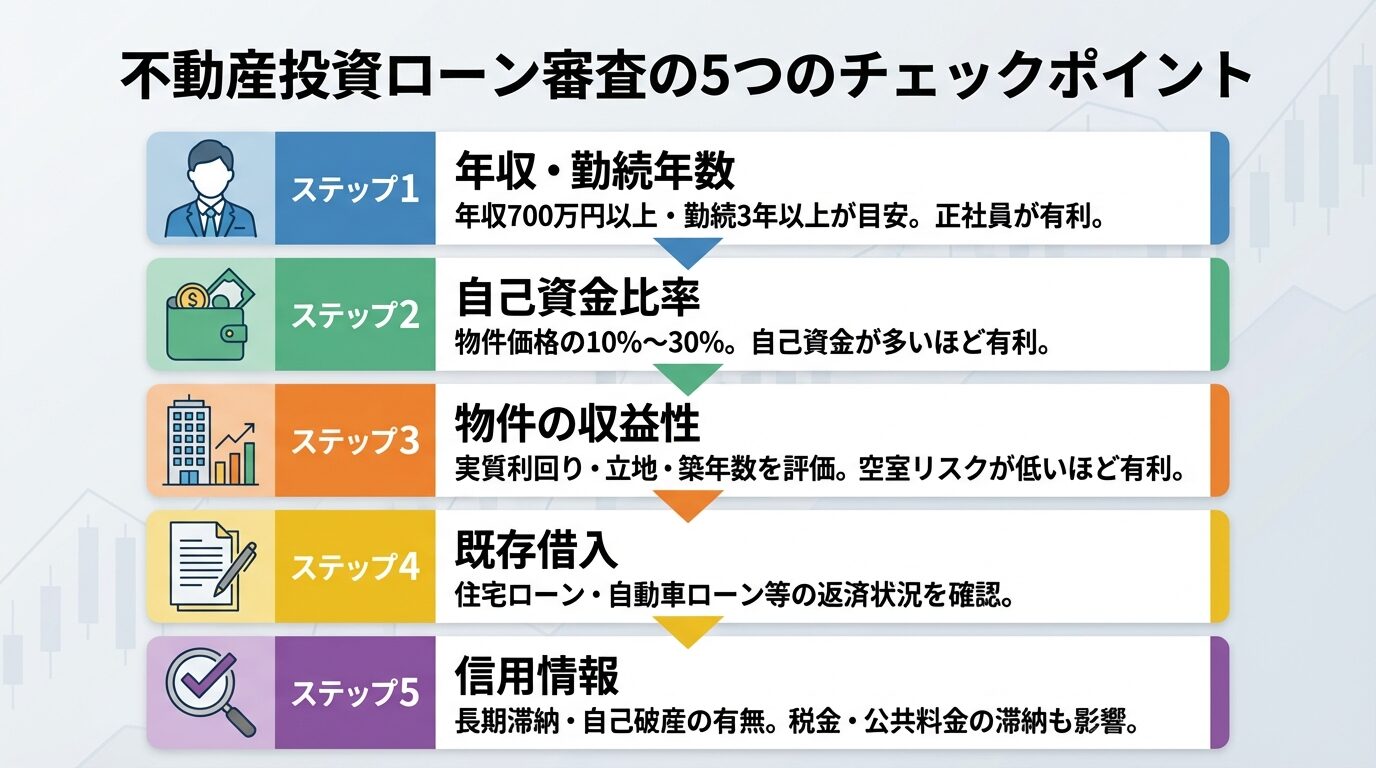 タイトル: 不動産投資ローン審査の5つのチェックポイント。縦に並ぶ5つのステップ形式で: ステップ1（人物のアイコン）年収・勤続年数: 年収700万円以上・勤続3年以上が目安。正社員が有利。ステップ2（財布のアイコン）自己資金比率: 物件価格の10%〜30%。自己資金が多いほど有利。ステップ3（ビルのアイコン）物件の収益性: 実質利回り・立地・築年数を評価。空室リスクが低いほど有利。ステップ4（書類のアイコン）既存借入: 住宅ローン・自動車ローン等の返済状況を確認。ステップ5（チェックのアイコン）信用情報: 長期滞納・自己破産の有無。税金・公共料金の滞納も影響