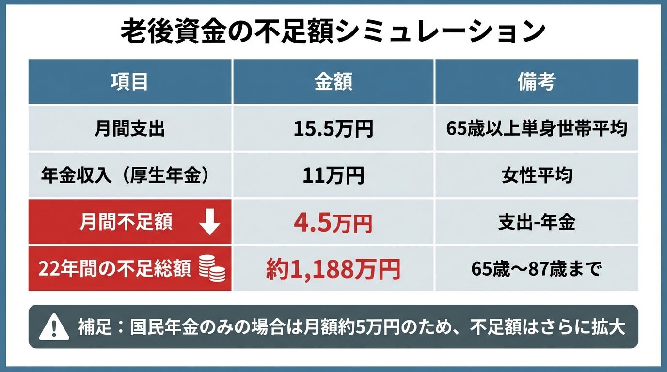 タイトル: 老後資金の不足額シミュレーション。3列の表: ヘッダー行: 項目 | 金額 | 備考。行1: 月間支出 | 15.5万円 | 65歳以上単身世帯平均。行2: 年金収入(厚生年金) | 11万円 | 女性平均。行3: 月間不足額 | 4.5万円 | 支出-年金。行4: 22年間の不足総額 | 約1,188万円 | 65歳〜87歳まで。下部に補足テキスト: 国民年金のみの場合は月額約5万円のため、不足額はさらに拡大