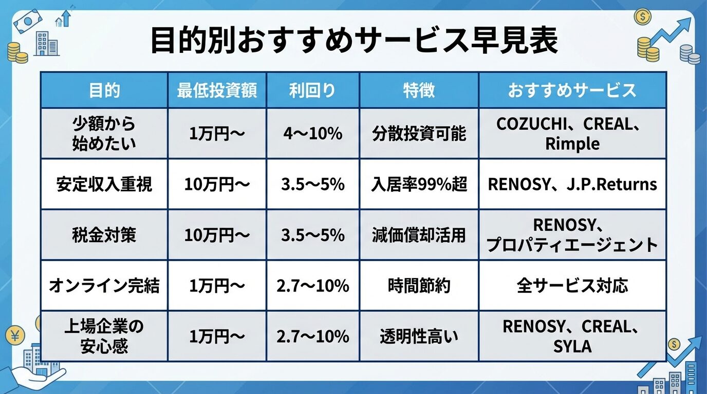 タイトル: 目的別おすすめサービス早見表。5列の表: ヘッダー行: 目的 | 最低投資額 | 利回り | 特徴 | おすすめサービス。行1: 少額から始めたい | 1万円〜 | 4〜10% | 分散投資可能 | COZUCHI、CREAL、Rimple。行2: 安定収入重視 | 10万円〜 | 3.5〜5% | 入居率99%超 | RENOSY、J.P.Returns。行3: 税金対策 | 10万円〜 | 3.5〜5% | 減価償却活用 | RENOSY、プロパティエージェント。行4: オンライン完結 | 1万円〜 | 2.7〜10% | 時間節約 | 全サービス対応。行5: 上場企業の安心感 | 1万円〜 | 2.7〜10% | 透明性高い | RENOSY、CREAL、SYLA