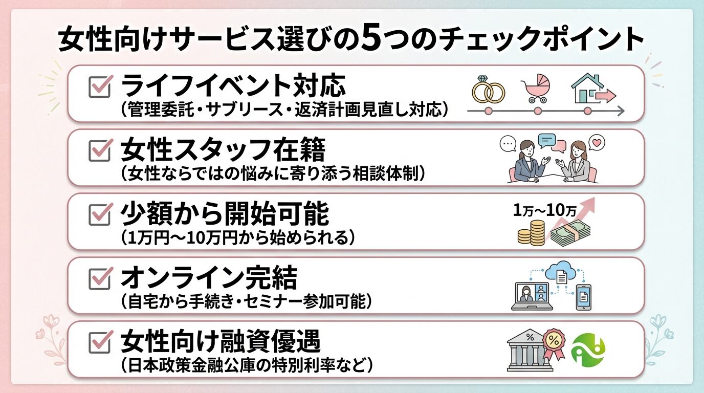 タイトル: 女性向けサービス選びの5つのチェックポイント。縦に並ぶ5つのチェックリスト形式で: ☑ ライフイベント対応(管理委託・サブリース・返済計画見直し対応)、☑ 女性スタッフ在籍(女性ならではの悩みに寄り添う相談体制)、☑ 少額から開始可能(1万円〜10万円から始められる)、☑ オンライン完結(自宅から手続き・セミナー参加可能)、☑ 女性向け融資優遇(日本政策金融公庫の特別利率など)