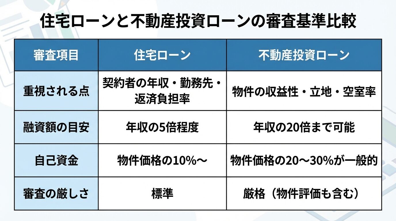 タイトル: 住宅ローンと不動産投資ローンの審査基準比較。2列の表: ヘッダー行: 審査項目 | 住宅ローン | 不動産投資ローン。行1: 重視される点 | 契約者の年収・勤務先・返済負担率 | 物件の収益性・立地・空室率。行2: 融資額の目安 | 年収の5倍程度 | 年収の20倍まで可能。行3: 自己資金 | 物件価格の10%〜 | 物件価格の20〜30%が一般的。行4: 審査の厳しさ | 標準 | 厳格（物件評価も含む）