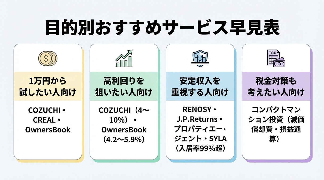 タイトル: 目的別おすすめサービス早見表。4つの縦長カードで: カード1(コインのアイコン)ヘッダー: 1万円から試したい人向け、説明: COZUCHI・CREAL・OwnersBook。カード2(グラフ上昇アイコン)ヘッダー: 高利回りを狙いたい人向け、説明: COZUCHI(4〜10%)・OwnersBook(4.2〜5.9%)。カード3(安定アイコン)ヘッダー: 安定収入を重視する人向け、説明: RENOSY・J.P.Returns・プロパティエージェント・SYLA(入居率99%超)。カード4(税金アイコン)ヘッダー: 税金対策も考えたい人向け、説明: コンパクトマンション投資(減価償却費・損益通算)