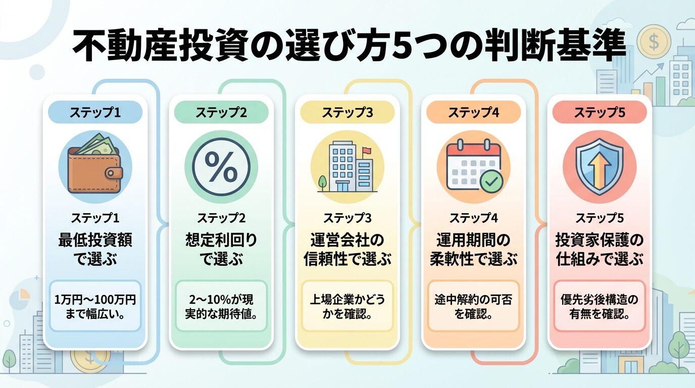 タイトル: 不動産投資の選び方5つの判断基準。縦に並ぶ5つのステップカードで: ステップ1(財布アイコン)最低投資額で選ぶ、説明: 1万円〜100万円まで幅広い。ステップ2(パーセントアイコン)想定利回りで選ぶ、説明: 2〜10%が現実的な期待値。ステップ3(ビルアイコン)運営会社の信頼性で選ぶ、説明: 上場企業かどうかを確認。ステップ4(カレンダーアイコン)運用期間の柔軟性で選ぶ、説明: 途中解約の可否を確認。ステップ5(盾アイコン)投資家保護の仕組みで選ぶ、説明: 優先劣後構造の有無を確認