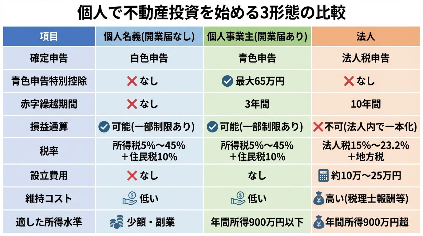 タイトル: 個人で不動産投資を始める3形態の比較。8行8列の表: ヘッダー行: 項目 | 個人名義(開業届なし) | 個人事業主(開業届あり) | 法人。行1: 確定申告 | 白色申告 | 青色申告 | 法人税申告。行2: 青色申告特別控除 | なし | 最大65万円 | なし。行3: 赤字繰越期間 | なし | 3年間 | 10年間。行4: 損益通算 | 可能(一部制限あり) | 可能(一部制限あり) | 不可(法人内で一本化)。行5: 税率 | 所得税5%〜45%+住民税10% | 所得税5%〜45%+住民税10% | 法人税15%〜23.2%+地方税。行6: 設立費用 | なし | なし | 約10万〜25万円。行7: 維持コスト | 低い | 低い | 高い(税理士報酬等)。行8: 適した所得水準 | 少額・副業 | 年間所得900万円以下 | 年間所得900万円超