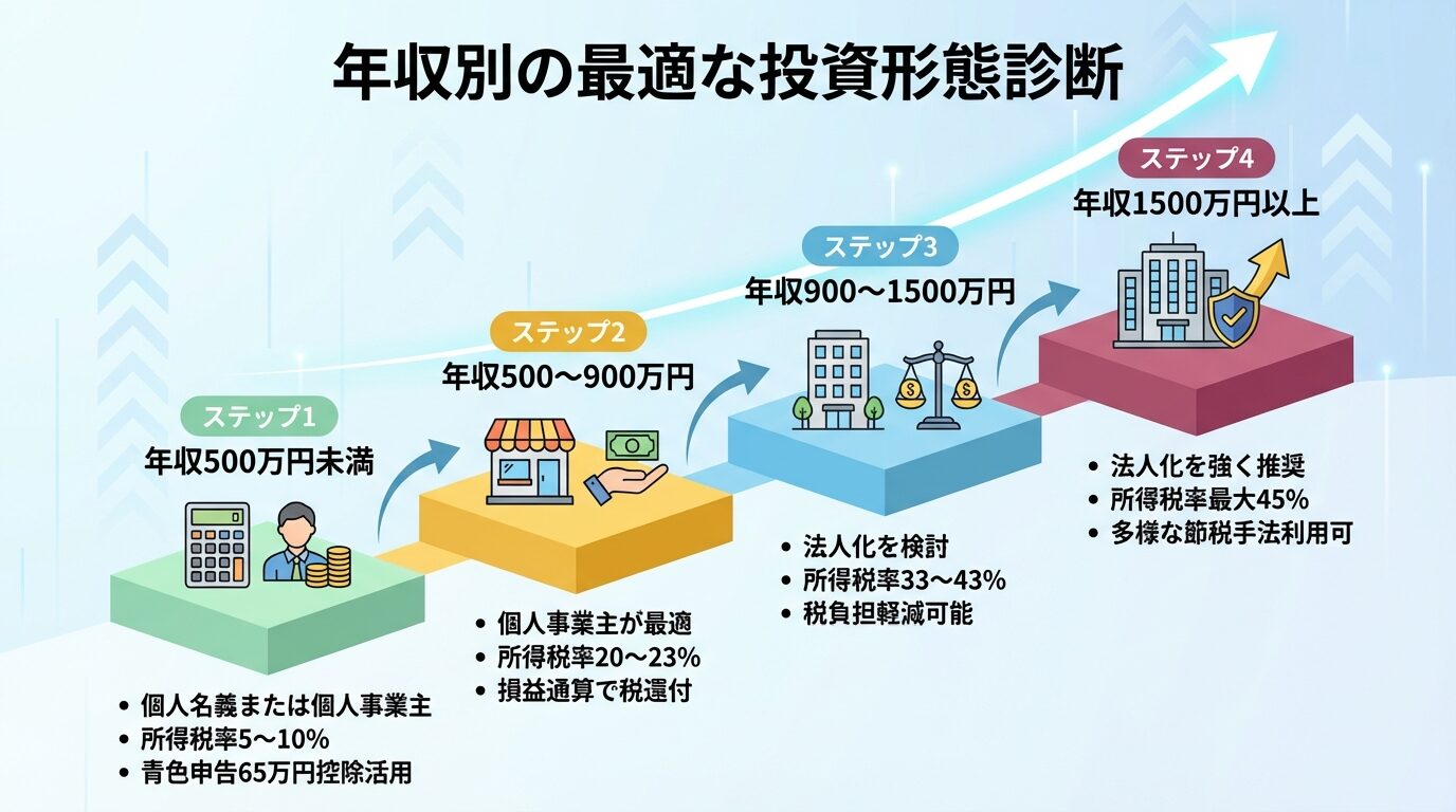 タイトル: 年収別の最適な投資形態診断。4段階の階段状インフォグラフィック: ステップ1(年収500万円未満)個人名義または個人事業主・所得税率5〜10%・青色申告65万円控除活用。ステップ2(年収500〜900万円)個人事業主が最適・所得税率20〜23%・損益通算で税還付。ステップ3(年収900〜1500万円)法人化を検討・所得税率33〜43%・税負担軽減可能。ステップ4(年収1500万円以上)法人化を強く推奨・所得税率最大45%・多様な節税手法利用可