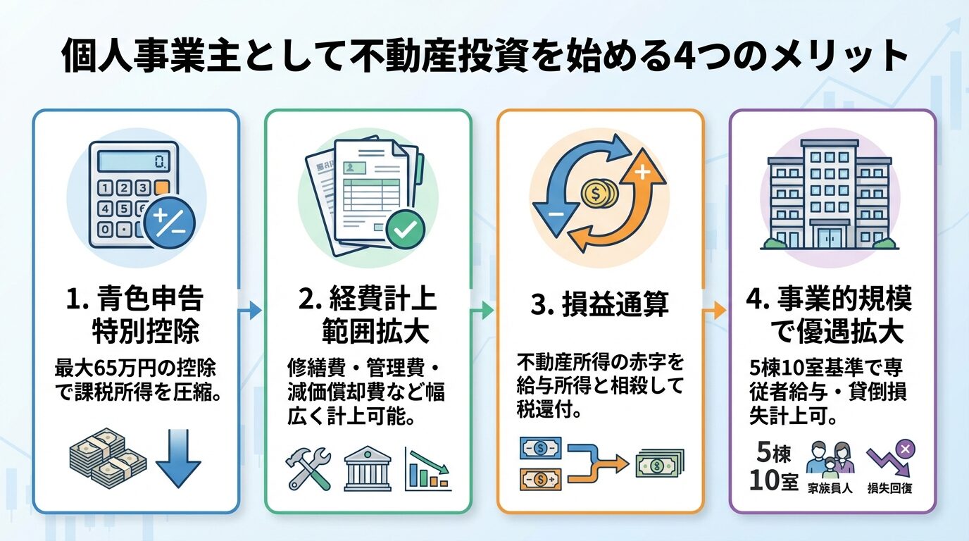 タイトル: 個人事業主として不動産投資を始める4つのメリット。横並び4カードで: カード1(電卓アイコン)ヘッダー: 青色申告特別控除、説明: 最大65万円の控除で課税所得を圧縮。カード2(書類アイコン)ヘッダー: 経費計上範囲拡大、説明: 修繕費・管理費・減価償却費など幅広く計上可能。カード3(矢印循環アイコン)ヘッダー: 損益通算、説明: 不動産所得の赤字を給与所得と相殺して税還付。カード4(ビルアイコン)ヘッダー: 事業的規模で優遇拡大、説明: 5棟10室基準で専従者給与・貸倒損失計上可