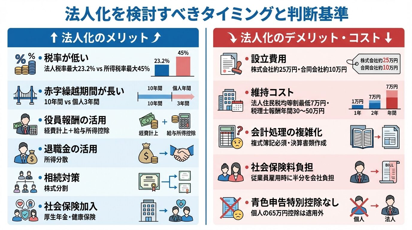 タイトル: 法人化を検討すべきタイミングと判断基準。左右2列の比較レイアウト: 左列(メリット)タイトル: 法人化のメリット、項目: 税率が低い(法人税率最大23.2% vs 所得税率最大45%)、赤字繰越期間が長い(10年間 vs 個人3年間)、役員報酬の活用(経費計上+給与所得控除)、退職金の活用(所得分散)、相続対策(株式分割)、社会保険加入(厚生年金・健康保険)。右列(デメリット・コスト)タイトル: 法人化のデメリット・コスト、項目: 設立費用(株式会社約25万円・合同会社約10万円)、維持コスト(法人住民税均等割最低7万円・税理士報酬年間30〜50万円)、会計処理の複雑化(複式簿記必須・決算書類作成)、社会保険料負担(従業員雇用時に半分を会社負担)、青色申告特別控除なし(個人の65万円控除は適用外)