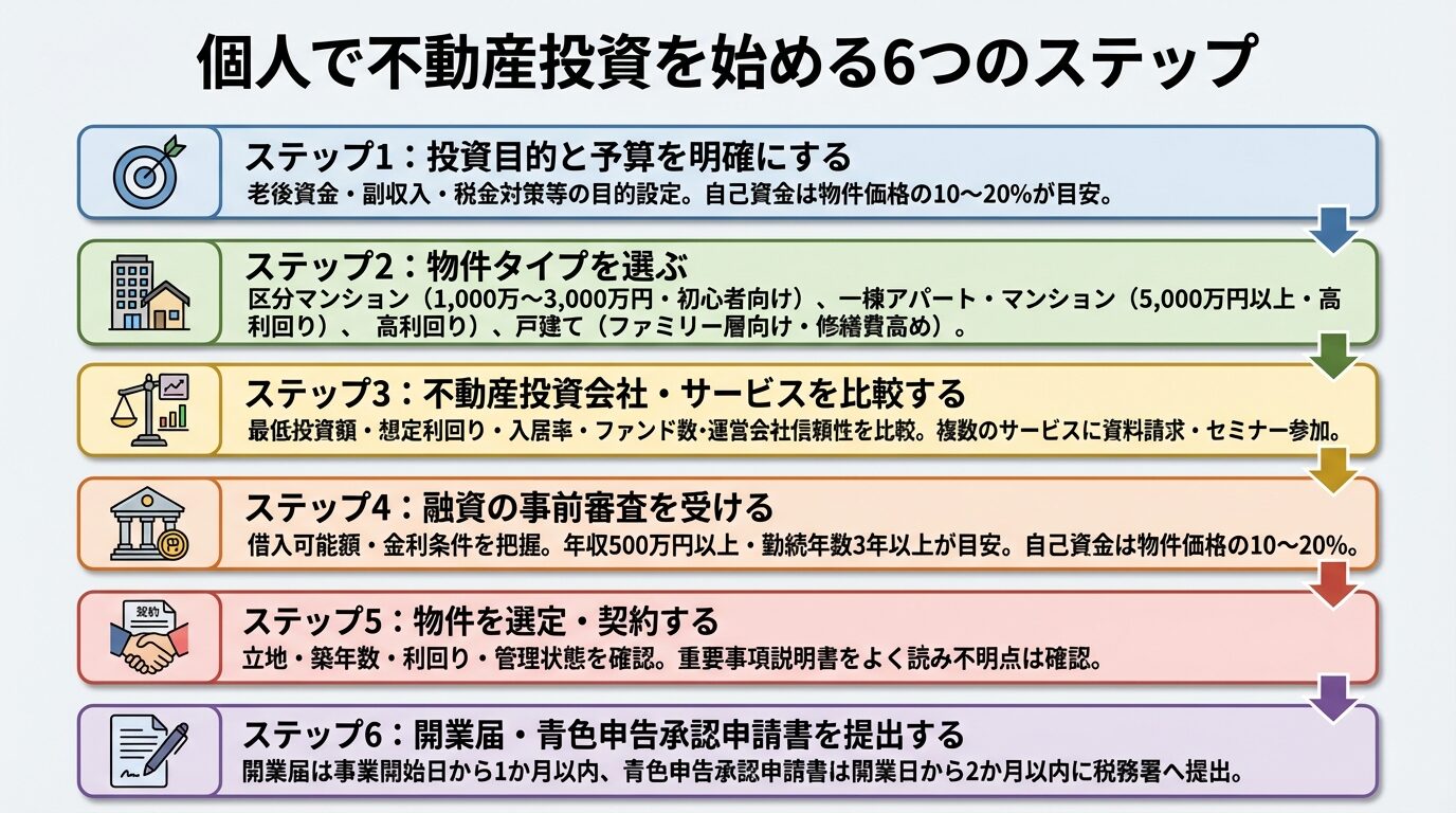 タイトル: 個人で不動産投資を始める6つのステップ。縦並びフロー図で: ステップ1(目標アイコン)投資目的と予算を明確にする、説明: 老後資金・副収入・税金対策等の目的設定。自己資金は物件価格の10〜20%が目安。ステップ2(建物アイコン)物件タイプを選ぶ、説明: 区分マンション(1,000万〜3,000万円・初心者向け)、一棟アパート・マンション(5,000万円以上・高利回り)、戸建て(ファミリー層向け・修繕費高め)。ステップ3(比較アイコン)不動産投資会社・サービスを比較する、説明: 最低投資額・想定利回り・入居率・ファンド数・運営会社信頼性を比較。複数のサービスに資料請求・セミナー参加。ステップ4(銀行アイコン)融資の事前審査を受ける、説明: 借入可能額・金利条件を把握。年収500万円以上・勤続年数3年以上が目安。自己資金は物件価格の10〜20%。ステップ5(契約アイコン)物件を選定・契約する、説明: 立地・築年数・利回り・管理状態を確認。重要事項説明書をよく読み不明点は確認。ステップ6(書類アイコン)開業届・青色申告承認申請書を提出する、説明: 開業届は事業開始日から1か月以内、青色申告承認申請書は開業日から2か月以内に税務署へ提出
