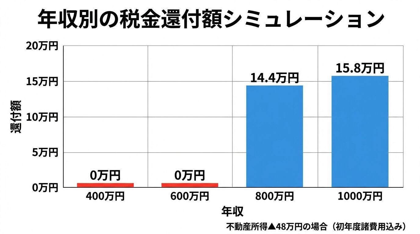 タイトル: 年収別の税金還付額シミュレーション。横軸に年収（400万円、600万円、800万円、1000万円）、縦軸に還付額（0〜20万円）。棒グラフで各年収の還付額を表示。年収400万円: 0万円（赤色）、600万円: 0万円（赤色）、800万円: 14.4万円（青色）、1000万円: 15.8万円（青色）。グラフ下に注釈: 不動産所得▲48万円の場合（初年度諸費用込み）。