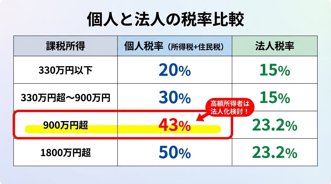 タイトル: 個人と法人の税率比較。2列の表形式で: ヘッダー行: 課税所得 | 個人税率(所得税+住民税) | 法人税率。行1: 330万円以下 | 20% | 15%。行2: 330万円超〜900万円 | 30% | 15%。行3: 900万円超 | 43% | 23.2%。行4: 1800万円超 | 50% | 23.2%。900万円のセルを強調表示