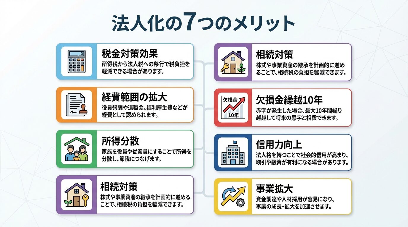 タイトル: 法人化の7つのメリット。7枚のカードを縦に配置: カード1(電卓アイコン)税金対策効果、カード2(書類アイコン)経費範囲の拡大、カード3(家族アイコン)所得分散、カード4(家アイコン)相続対策、カード5(グラフアイコン)欠損金繰越10年、カード6(ビルアイコン)信用力向上、カード7(矢印アイコン)事業拡大。各カードに簡潔な説明を記載