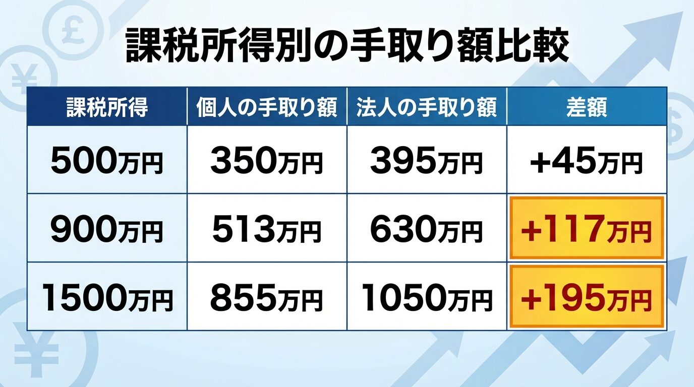 タイトル: 課税所得別の手取り額比較。3列の表形式で: ヘッダー行: 課税所得 | 個人の手取り額 | 法人の手取り額 | 差額。行1: 500万円 | 350万円 | 395万円 | +45万円。行2: 900万円 | 513万円 | 630万円 | +117万円。行3: 1500万円 | 855万円 | 1050万円 | +195万円。差額の大きい900万円以上のセルを強調表示