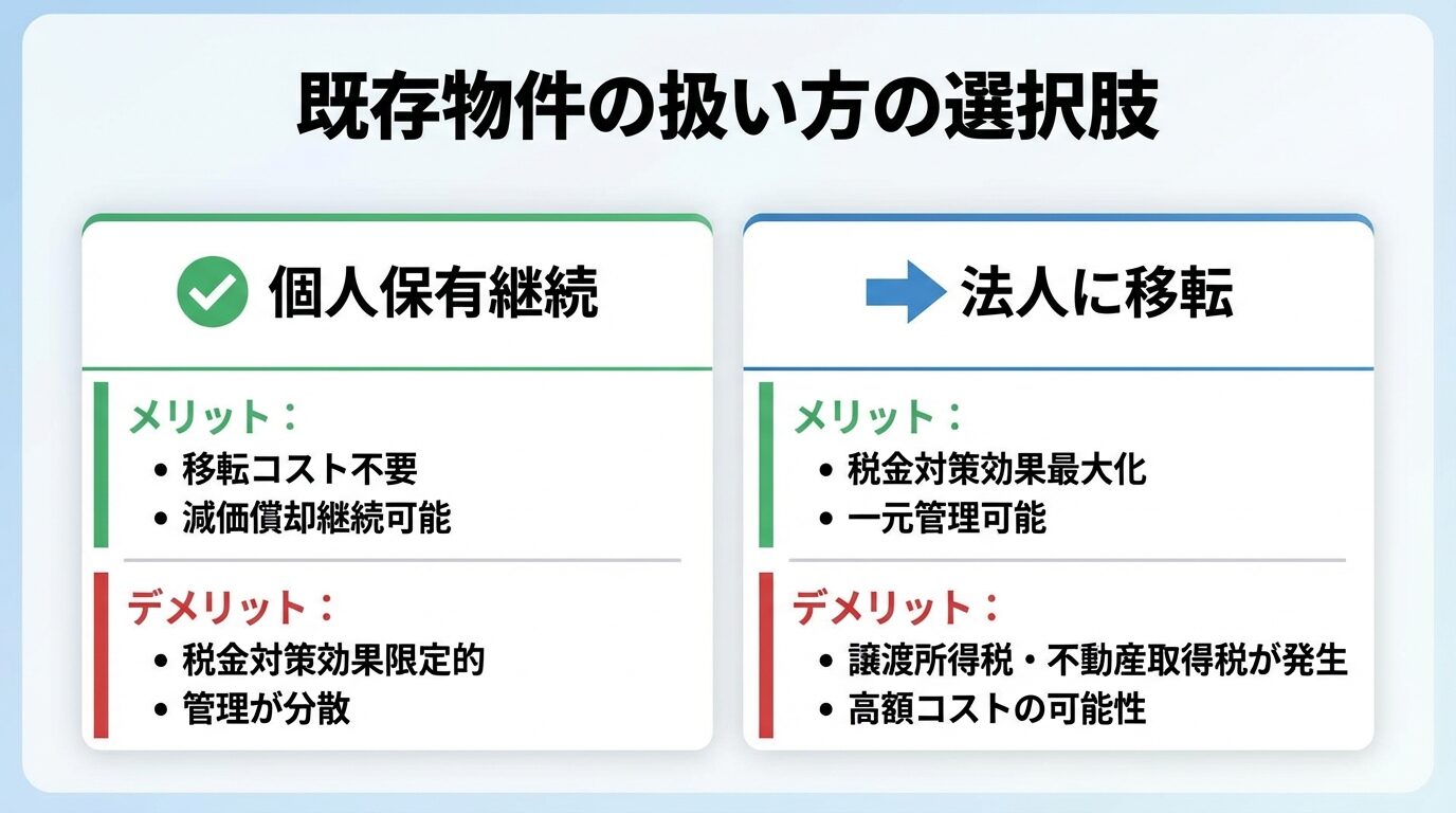 タイトル: 既存物件の扱い方の選択肢。2つのカードを横並びで: カード1(チェックアイコン)個人保有継続、メリット: 移転コスト不要・減価償却継続可能、デメリット: 税金対策効果限定的・管理が分散。カード2(矢印アイコン)法人に移転、メリット: 税金対策効果最大化・一元管理可能、デメリット: 譲渡所得税・不動産取得税が発生・高額コストの可能性