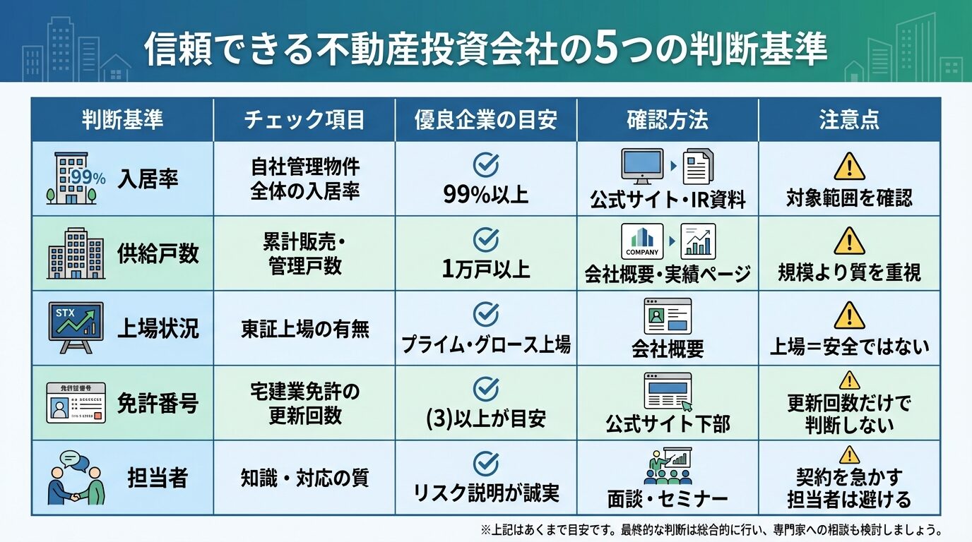 タイトル: 信頼できる不動産投資会社の5つの判断基準。5列の表: ヘッダー行: 判断基準 | チェック項目 | 優良企業の目安 | 確認方法 | 注意点。行1: 入居率 | 自社管理物件全体の入居率 | 99%以上 | 公式サイト・IR資料 | 対象範囲を確認。行2: 供給戸数 | 累計販売・管理戸数 | 1万戸以上 | 会社概要・実績ページ | 規模より質を重視。行3: 上場状況 | 東証上場の有無 | プライム・グロース上場 | 会社概要 | 上場=安全ではない。行4: 免許番号 | 宅建業免許の更新回数 | (3)以上が目安 | 公式サイト下部 | 更新回数だけで判断しない。行5: 担当者 | 知識・対応の質 | リスク説明が誠実 | 面談・セミナー | 契約を急かす担当者は避ける
