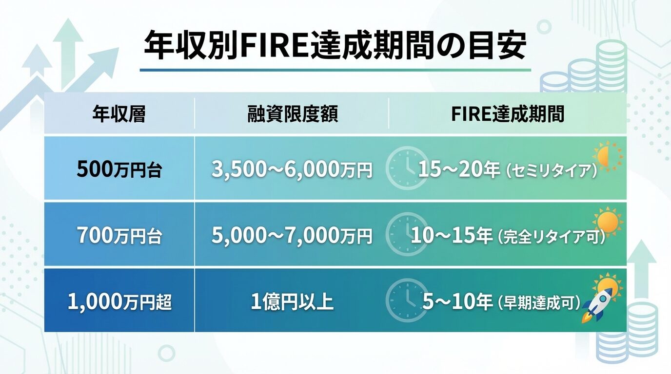 タイトル: 年収別FIRE達成期間の目安。3列の表: ヘッダー行: 年収層 | 融資限度額 | FIRE達成期間。行1: 500万円台 | 3,500〜6,000万円 | 15〜20年（セミリタイア）。行2: 700万円台 | 5,000〜7,000万円 | 10〜15年（完全リタイア可）。行3: 1,000万円超 | 1億円以上 | 5〜10年（早期達成可）