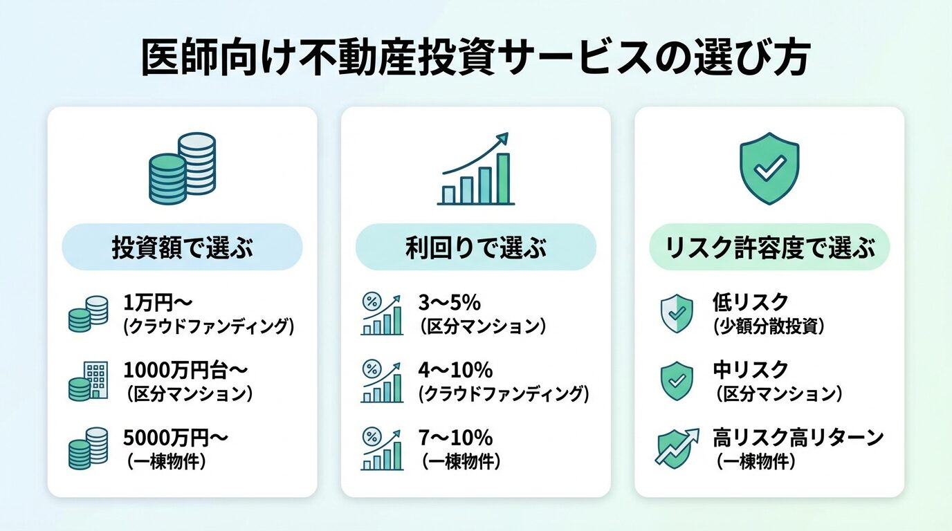 タイトル: 医師向け不動産投資サービスの選び方。横並び3カードで: カード1(コインのアイコン)ヘッダー: 投資額で選ぶ、説明: 1万円〜(クラウドファンディング)/1000万円台〜(区分マンション)/5000万円〜(一棟物件)。カード2(グラフのアイコン)ヘッダー: 利回りで選ぶ、説明: 3〜5%(区分マンション)/4〜10%(クラウドファンディング)/7〜10%(一棟物件)。カード3(盾のアイコン)ヘッダー: リスク許容度で選ぶ、説明: 低リスク(少額分散投資)/中リスク(区分マンション)/高リスク高リターン(一棟物件)