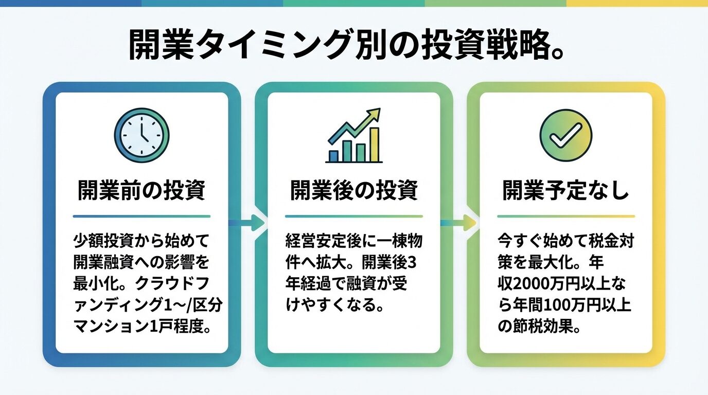 タイトル: 開業タイミング別の投資戦略。横並び3カードで: カード1(時計のアイコン)ヘッダー: 開業前の投資、説明: 少額投資から始めて開業融資への影響を最小化。クラウドファンディング1万円〜/区分マンション1戸程度。カード2(グラフのアイコン)ヘッダー: 開業後の投資、説明: 経営安定後に一棟物件へ拡大。開業後3年経過で融資が受けやすくなる。カード3(チェックのアイコン)ヘッダー: 開業予定なし、説明: 今すぐ始めて税金対策を最大化。年収2000万円以上なら年間100万円以上の節税効果