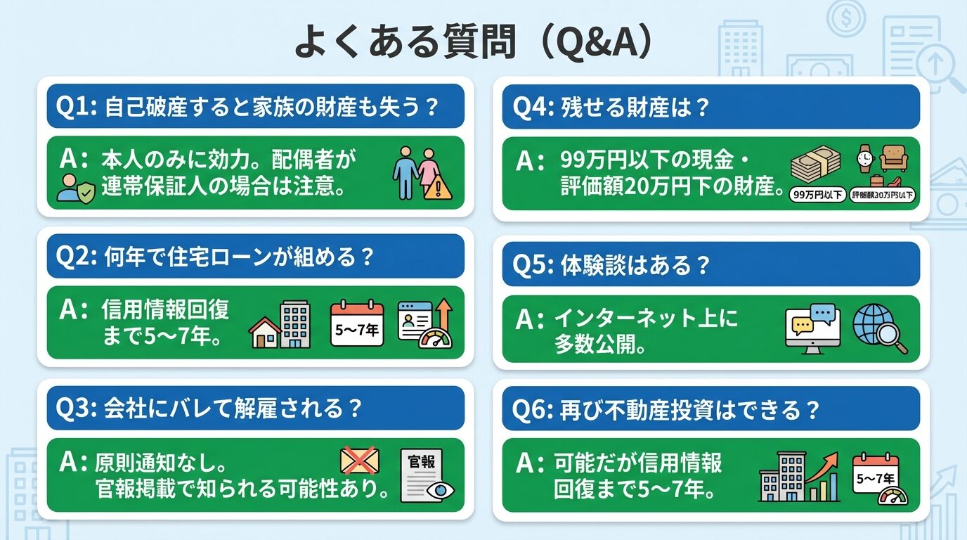 タイトル: よくある質問(Q&A)。6つの質問カードを縦に並べて表示: Q1: 自己破産すると家族の財産も失う? A: 本人のみに効力。配偶者が連帯保証人の場合は注意。Q2: 何年で住宅ローンが組める? A: 信用情報回復まで5〜7年。Q3: 会社にバレて解雇される? A: 原則通知なし。官報掲載で知られる可能性あり。Q4: 残せる財産は? A: 99万円以下の現金・評価額20万円以下の財産。Q5: 体験談はある? A: インターネット上に多数公開。Q6: 再び不動産投資はできる? A: 可能だが信用情報回復まで5〜7年