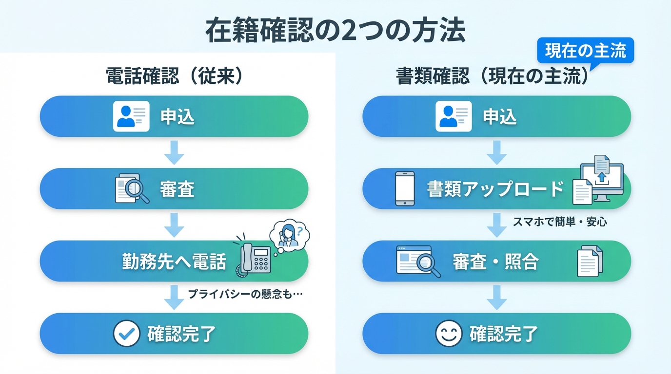 在籍確認の2つの方法 &mdash; 電話確認と書類確認のフロー比較